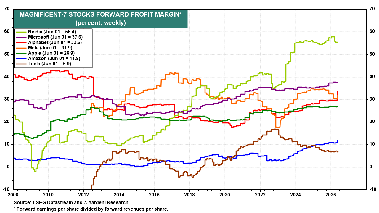 Figure 32: MAGNIFICENT-7 STOCKS FORWARD PROFIT MARGIN