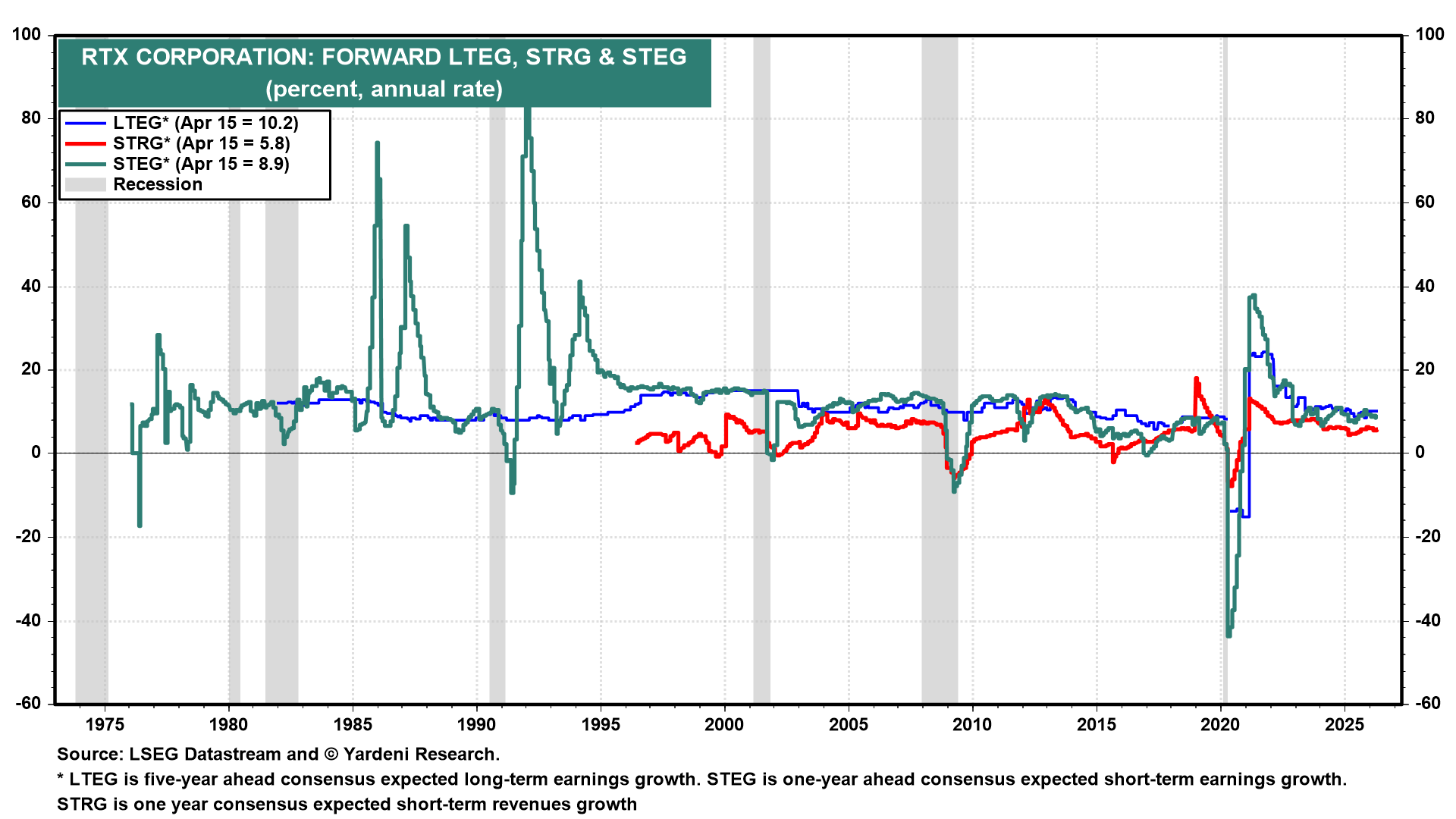 Figure 7: RTX CORPORATION: FORWARD LTEG, STRG & STEG
