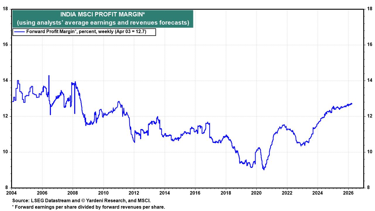 Figure 8: INDIA MSCI PROFIT MARGIN