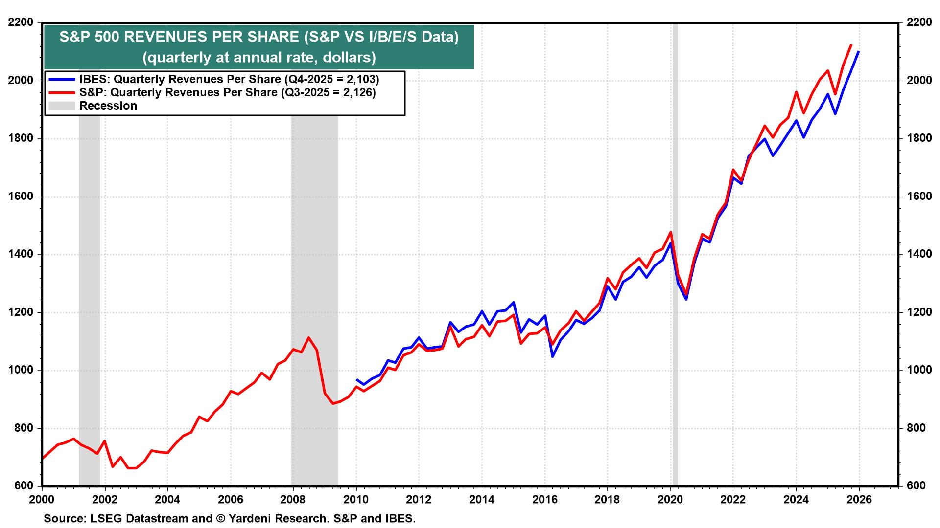 Figure 11: S&P 500 REVENUES PER SHARE