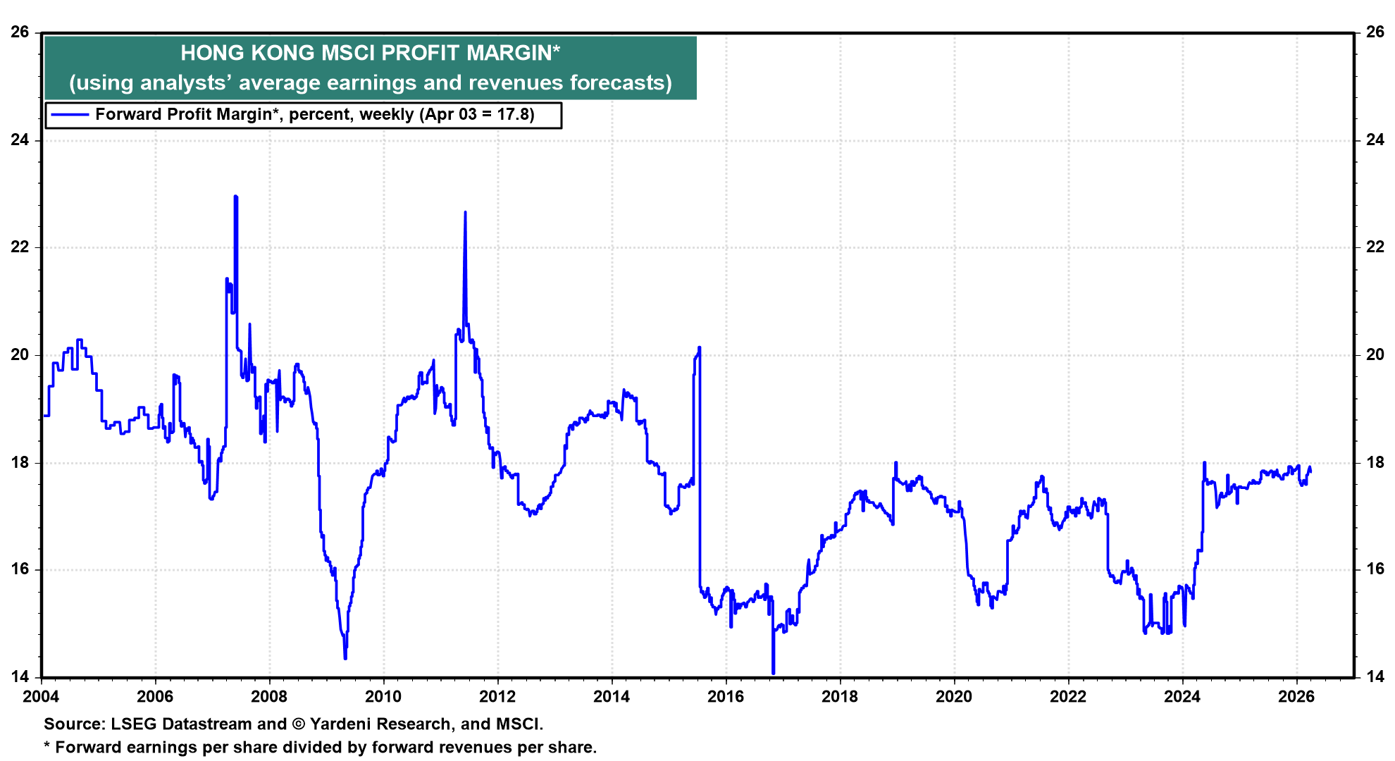 Figure 7: HONG KONG MSCI PROFIT MARGIN