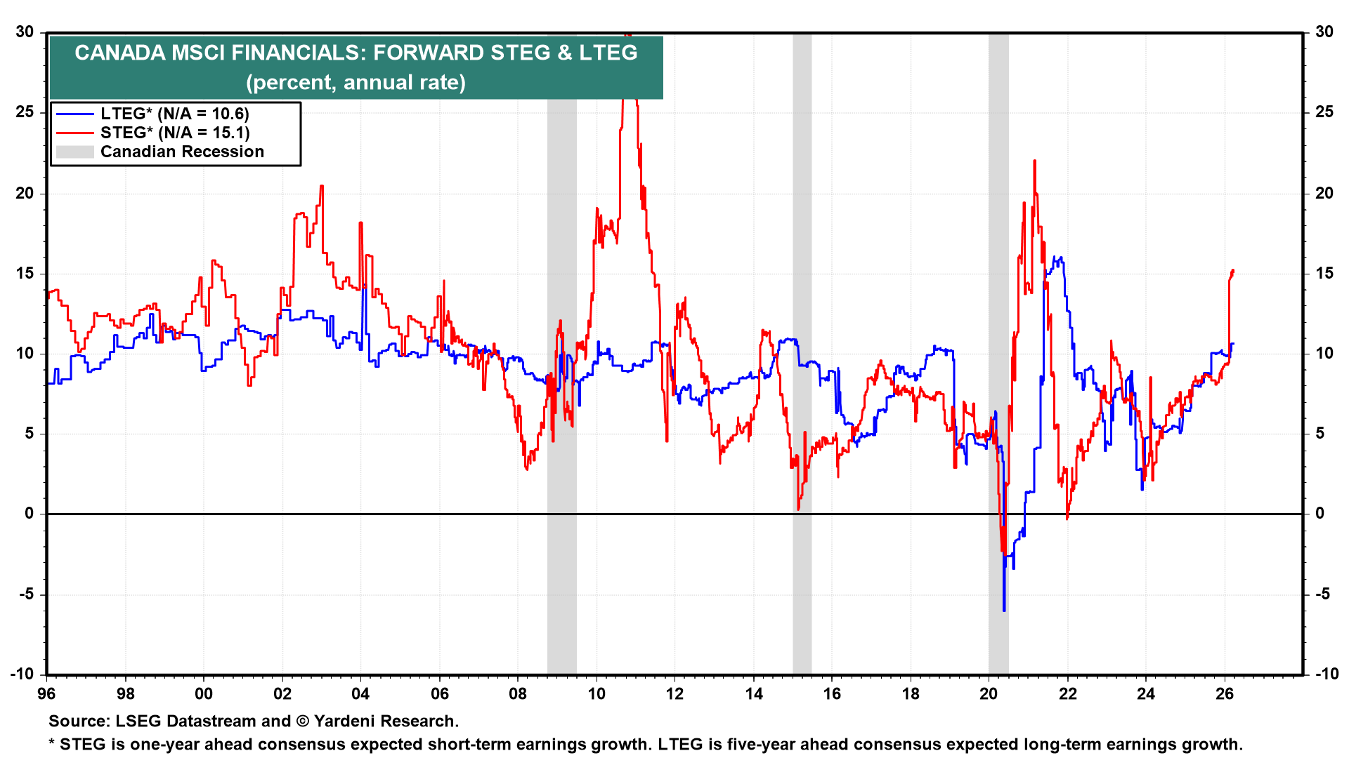 Figure 10: CANADA MSCI FINANCIALS: FORWARD STEG & LTEG