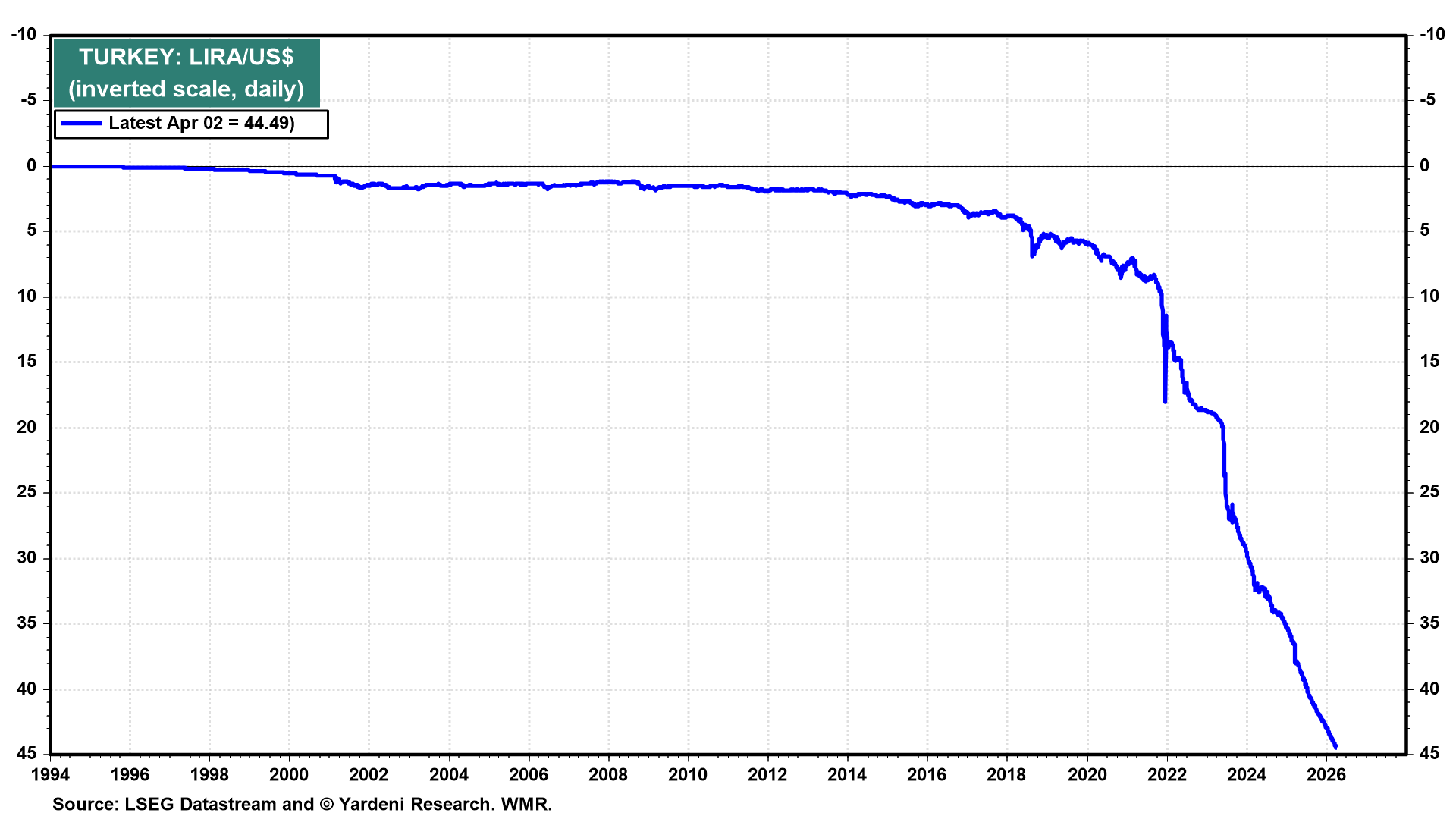 Figure 22: TURKEY: LIRA/US$