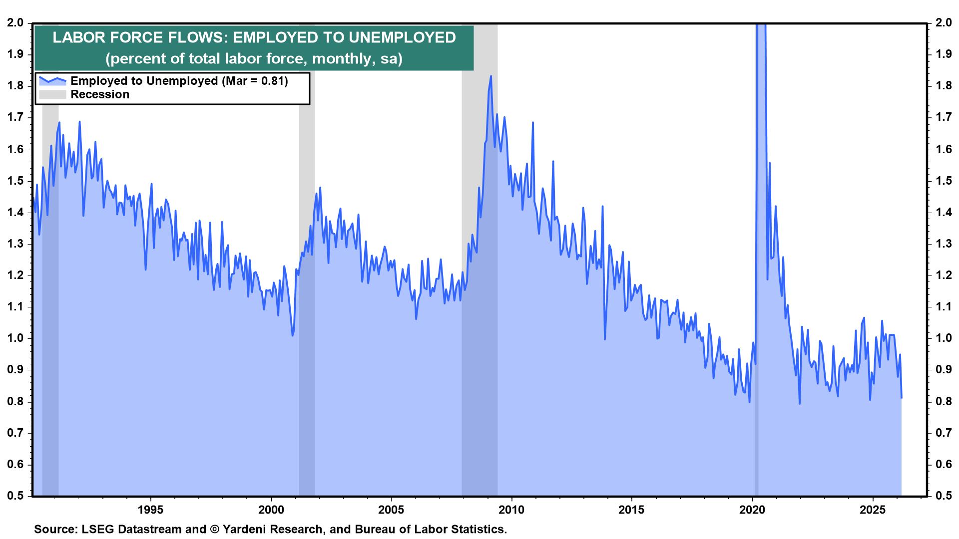 Figure 23: LABOR FORCE FLOWS: EMPLOYED TO UNEMPLOYED