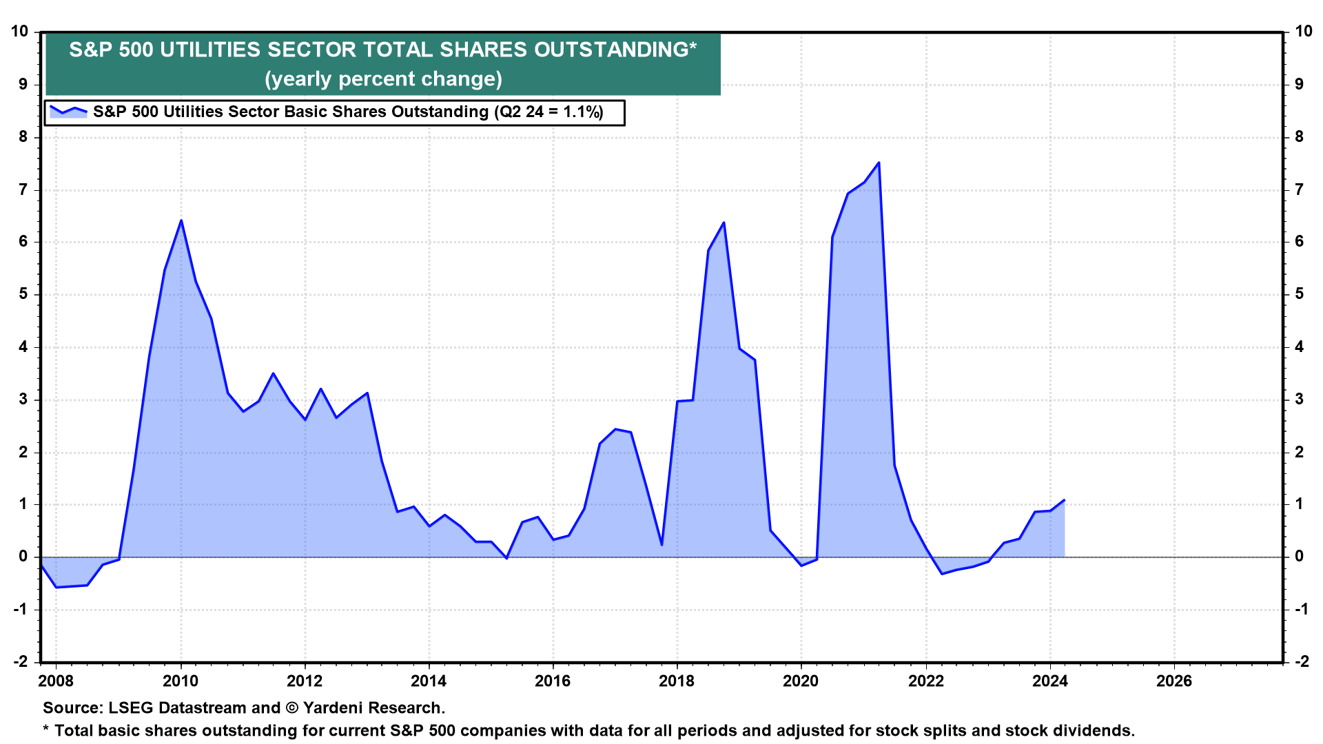 Figure 26: S&P 500 UTILITIES SECTOR TOTAL SHARES OUTSTANDING
