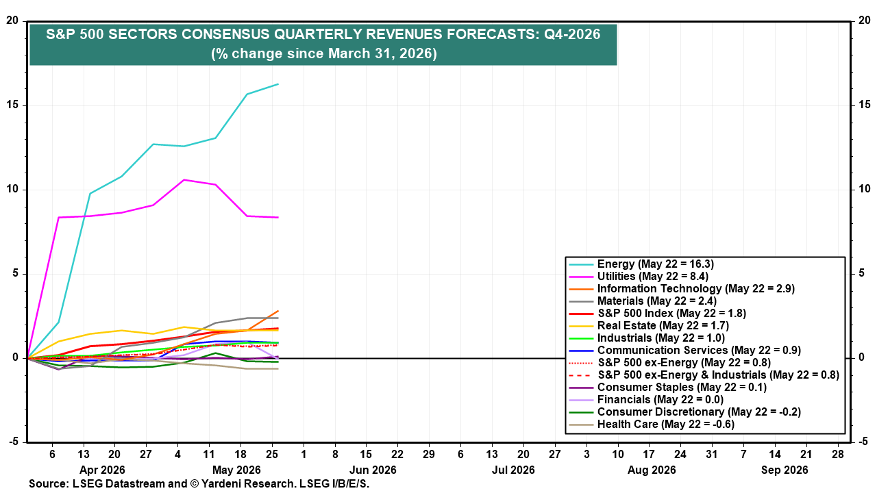 Figure 12: S&P 500 SECTORS CONSENSUS QUARTERLY REVENUES FORECASTS: Q4-2026