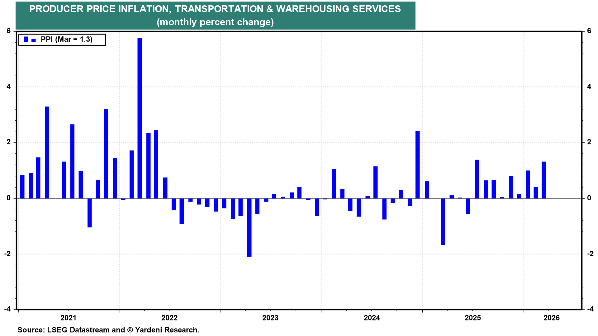 Figure 18: PRODUCER PRICE INFLATION, TRANSPORTATION & WAREHOUSING SERVICES