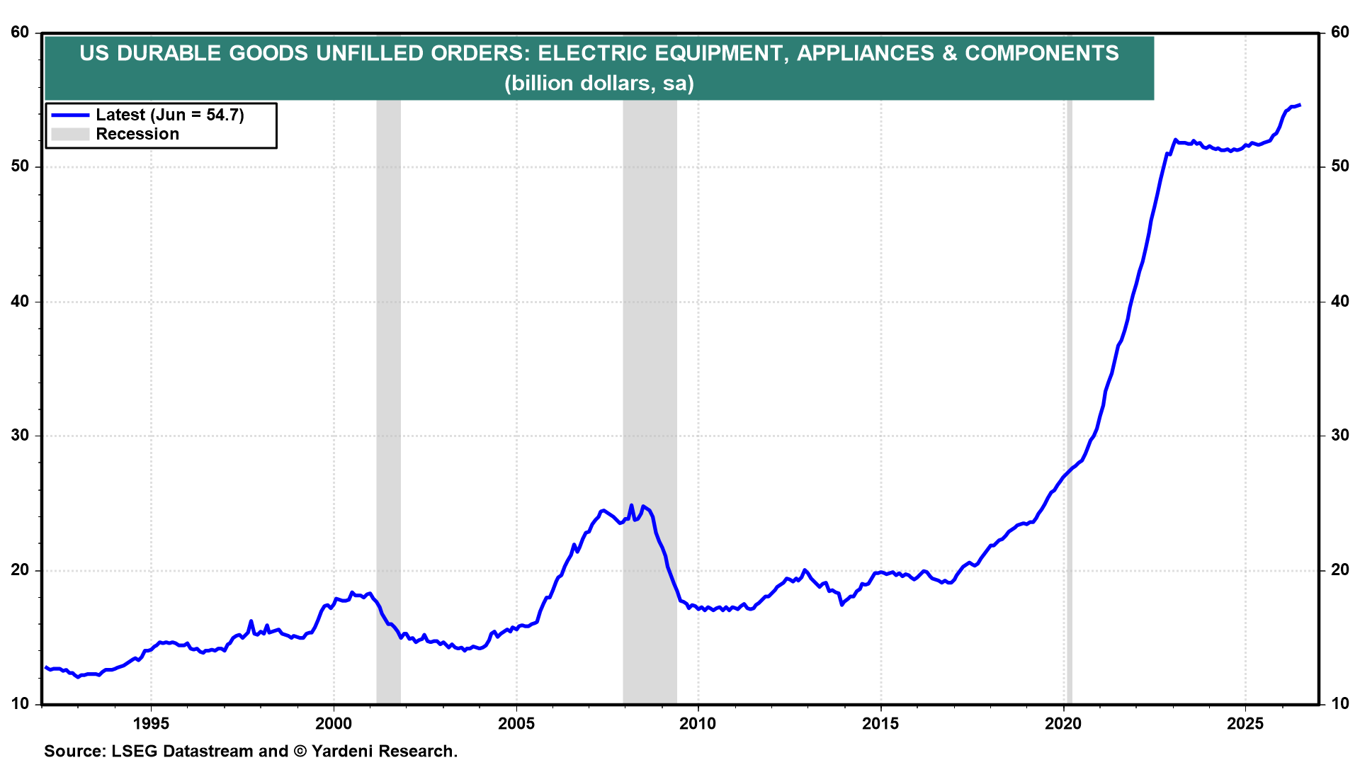 Figure 19: US DURABLE GOODS UNFILLED ORDERS: ELECTRIC EQUIPMENT, APPLIANCES & COMPONENTS