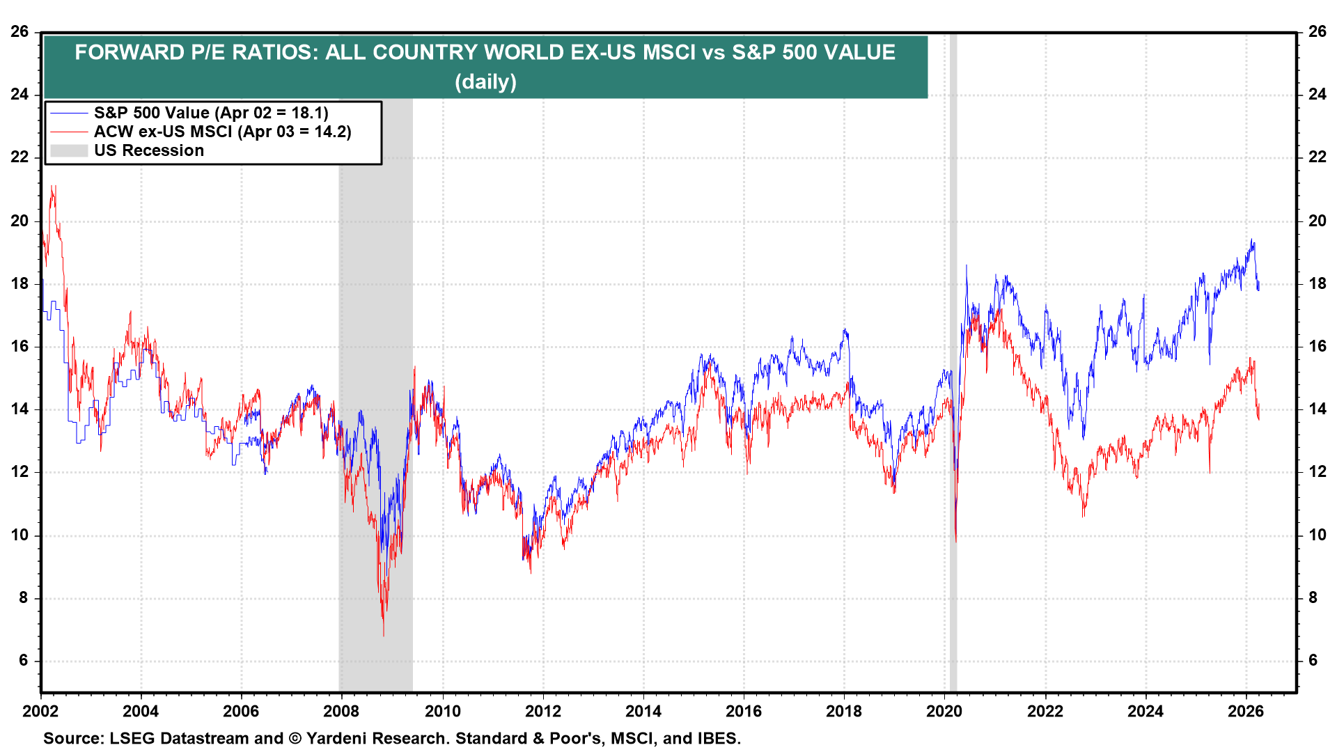 Figure 15: FORWARD P/E RATIOS: ALL COUNTRY WORLD EX-US MSCI VS S&P 500 VALUE