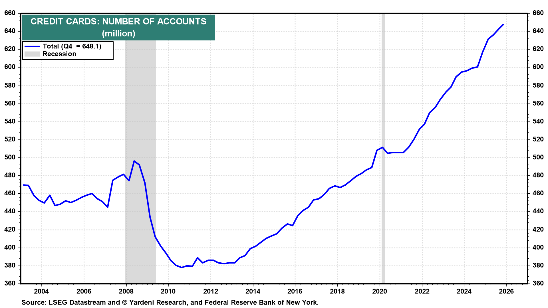 Figure 13: CREDIT CARDS: NUMBER OF ACCOUNTS