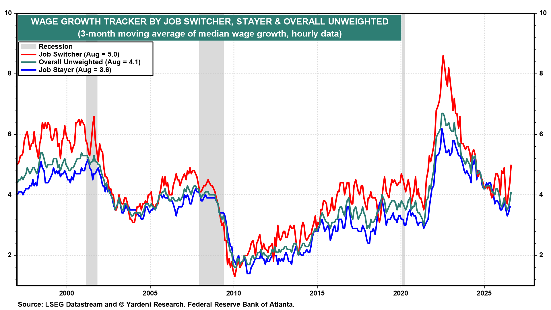 Figure 14: WAGE GROWTH TRACKER BY JOB SWITCHER, STAYER & OVERALL UNWEIGHTED