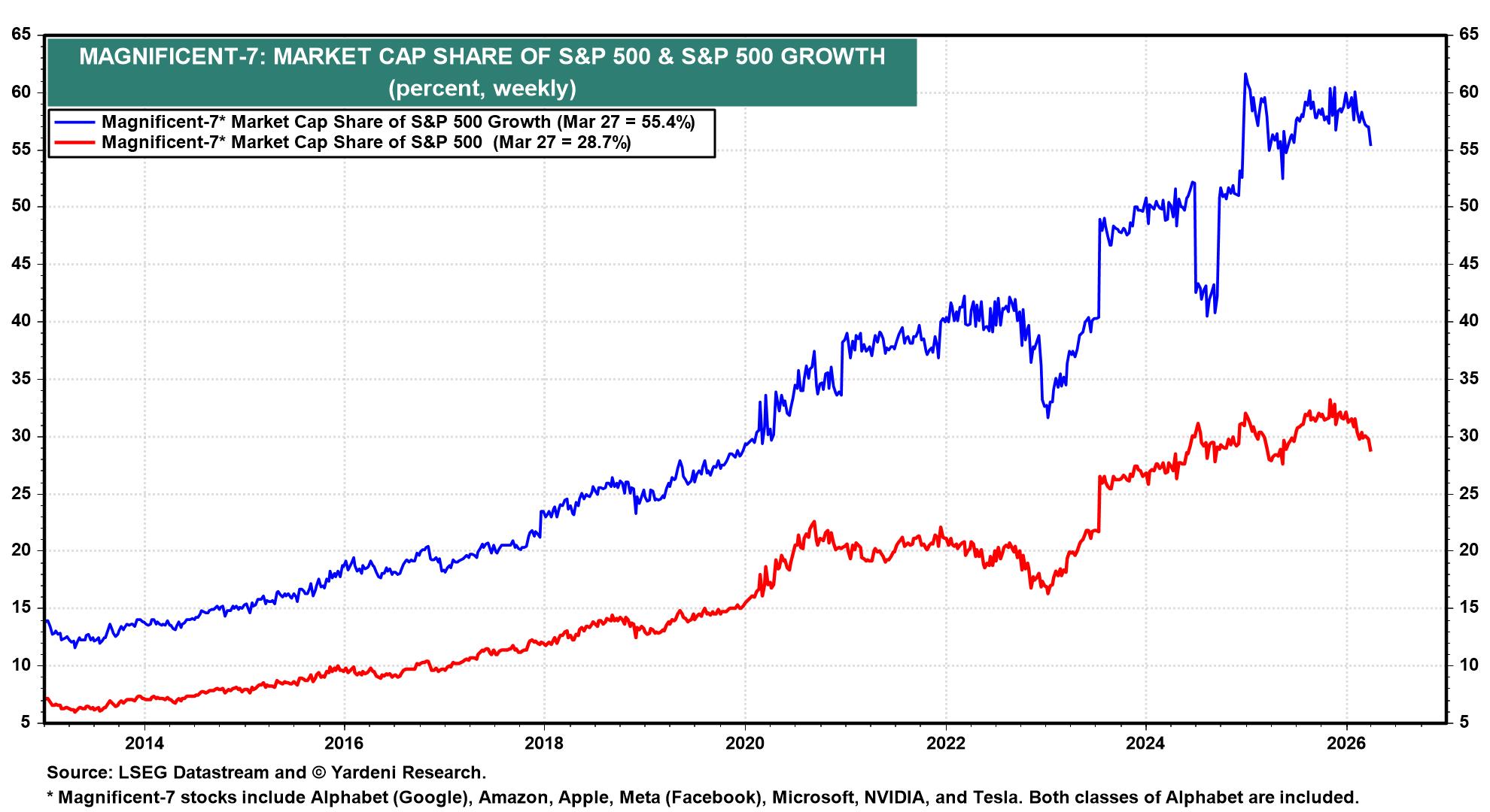Figure 7: MAGNIFICENT-7: MARKET CAP SHARE OF S&P 500 & S&P 500 GROWTH