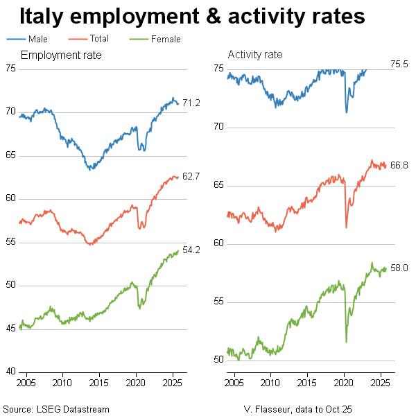 Italy employment and activity rates