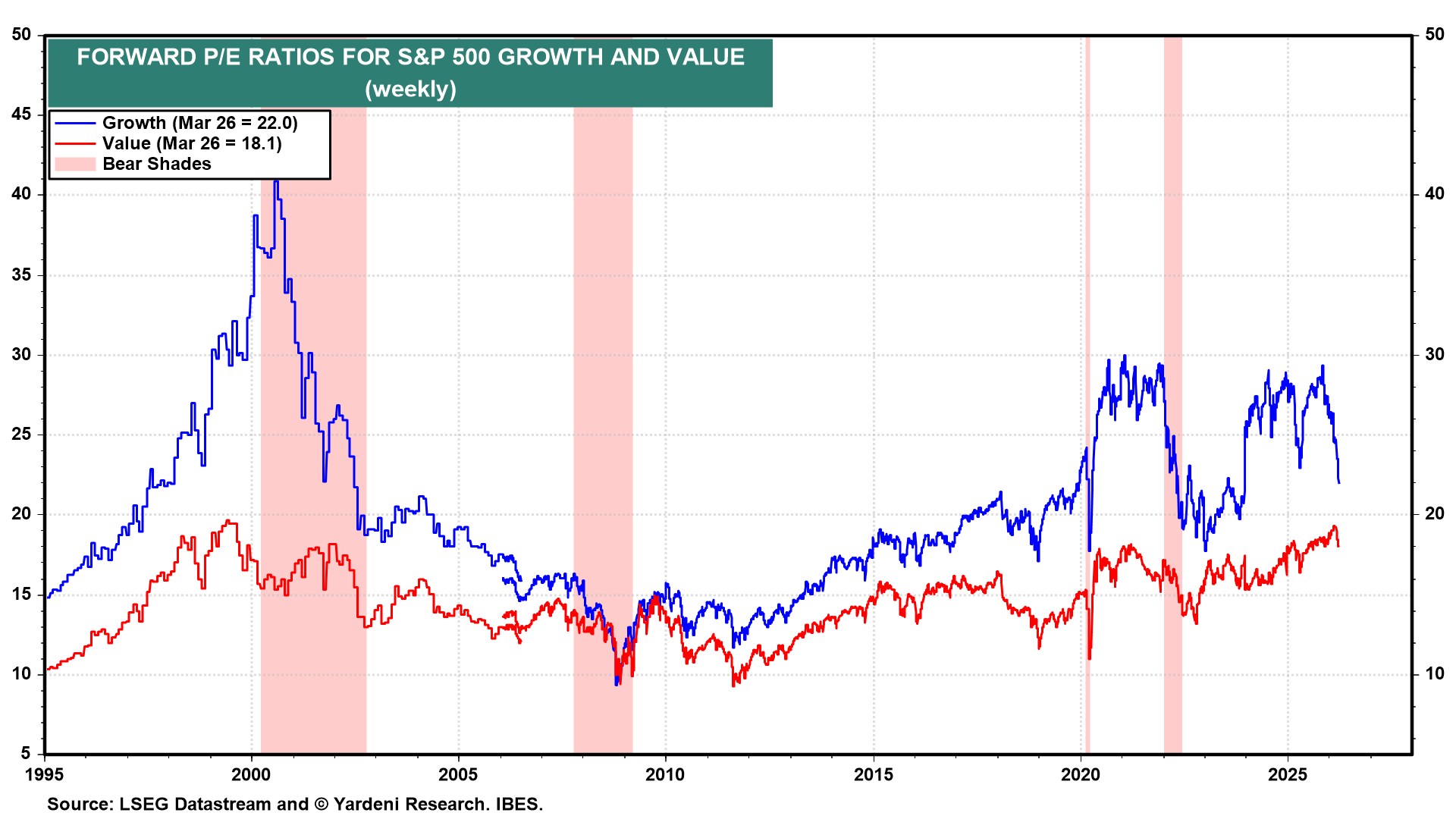 Figure 13: FORWARD P/E RATIOS FOR S&P 500 GROWTH AND VALUE