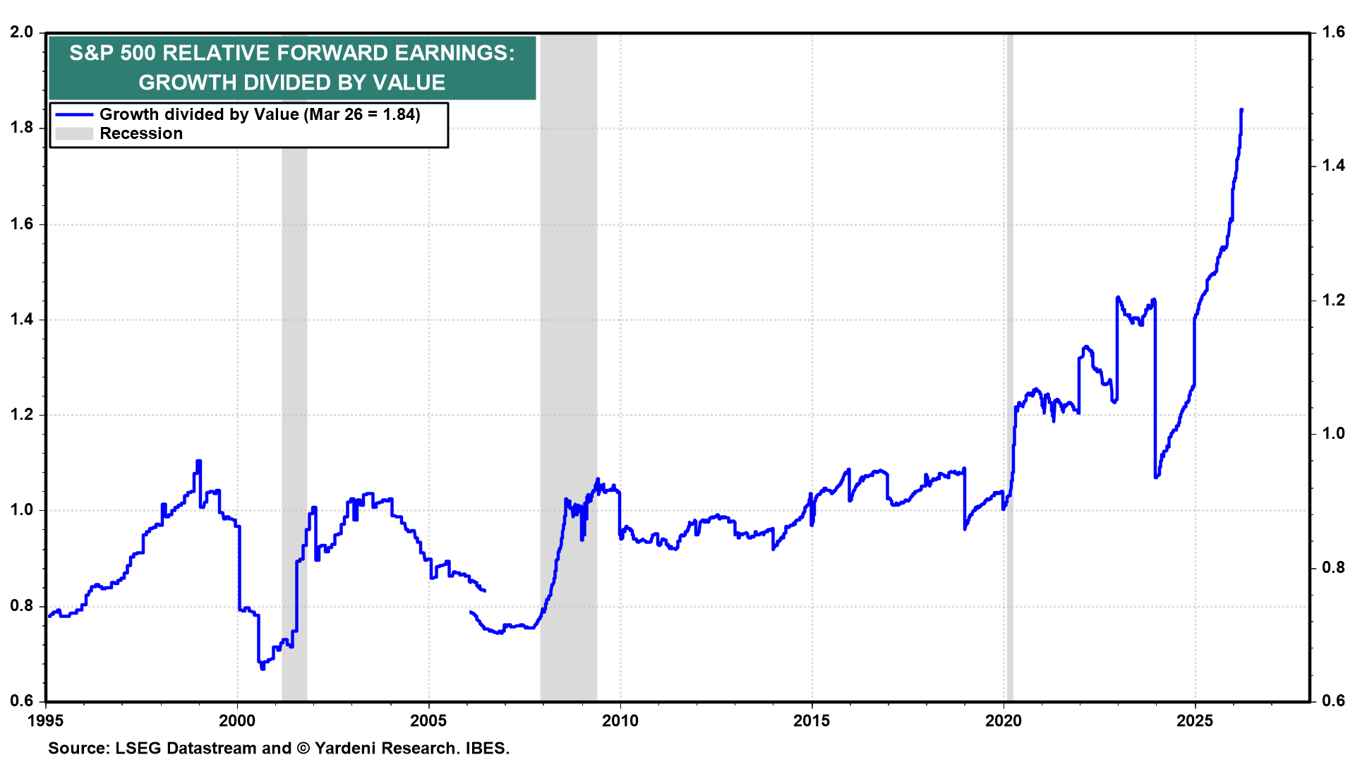Figure 9: S&P 500 RELATIVE FORWARD EARNINGS: GROWTH DIVIDED BY VALUE