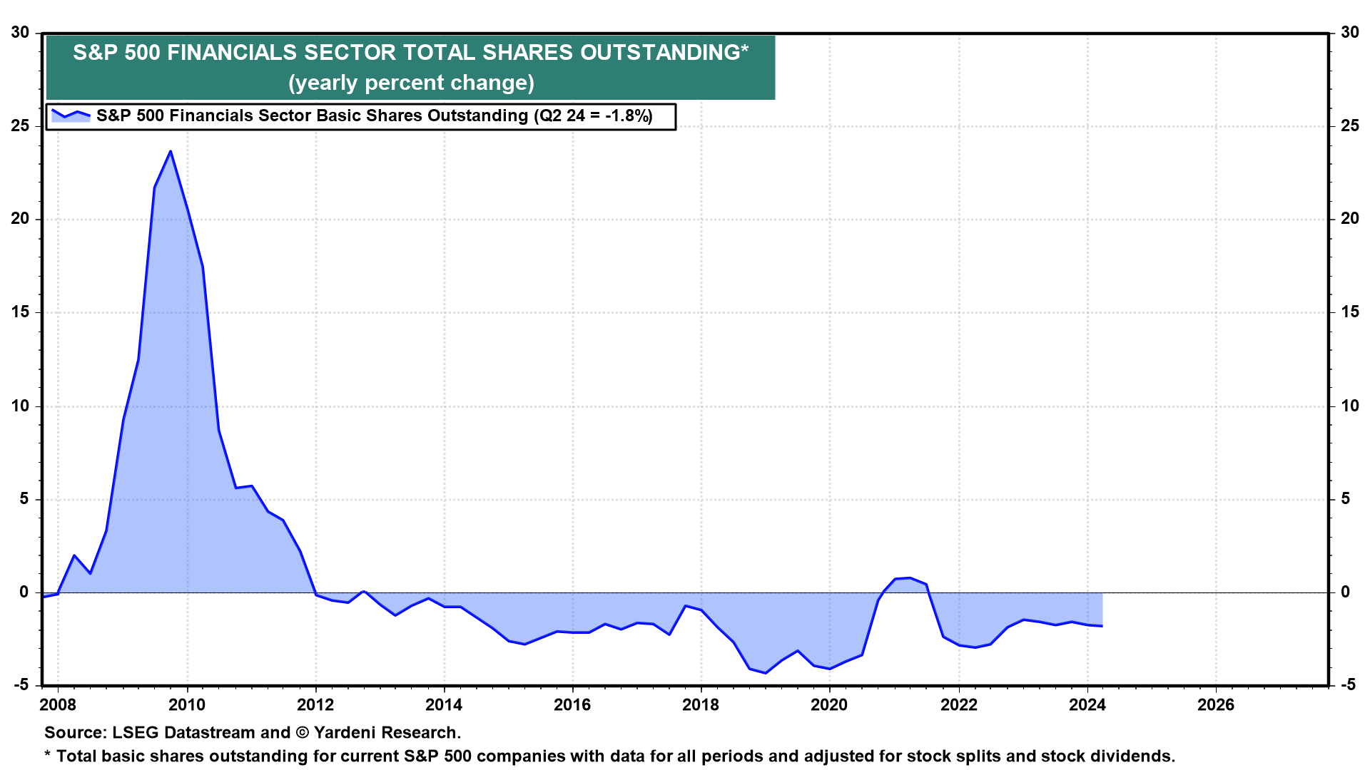 Figure 14: S&P 500 FINANCIALS SECTOR TOTAL SHARES OUTSTANDING