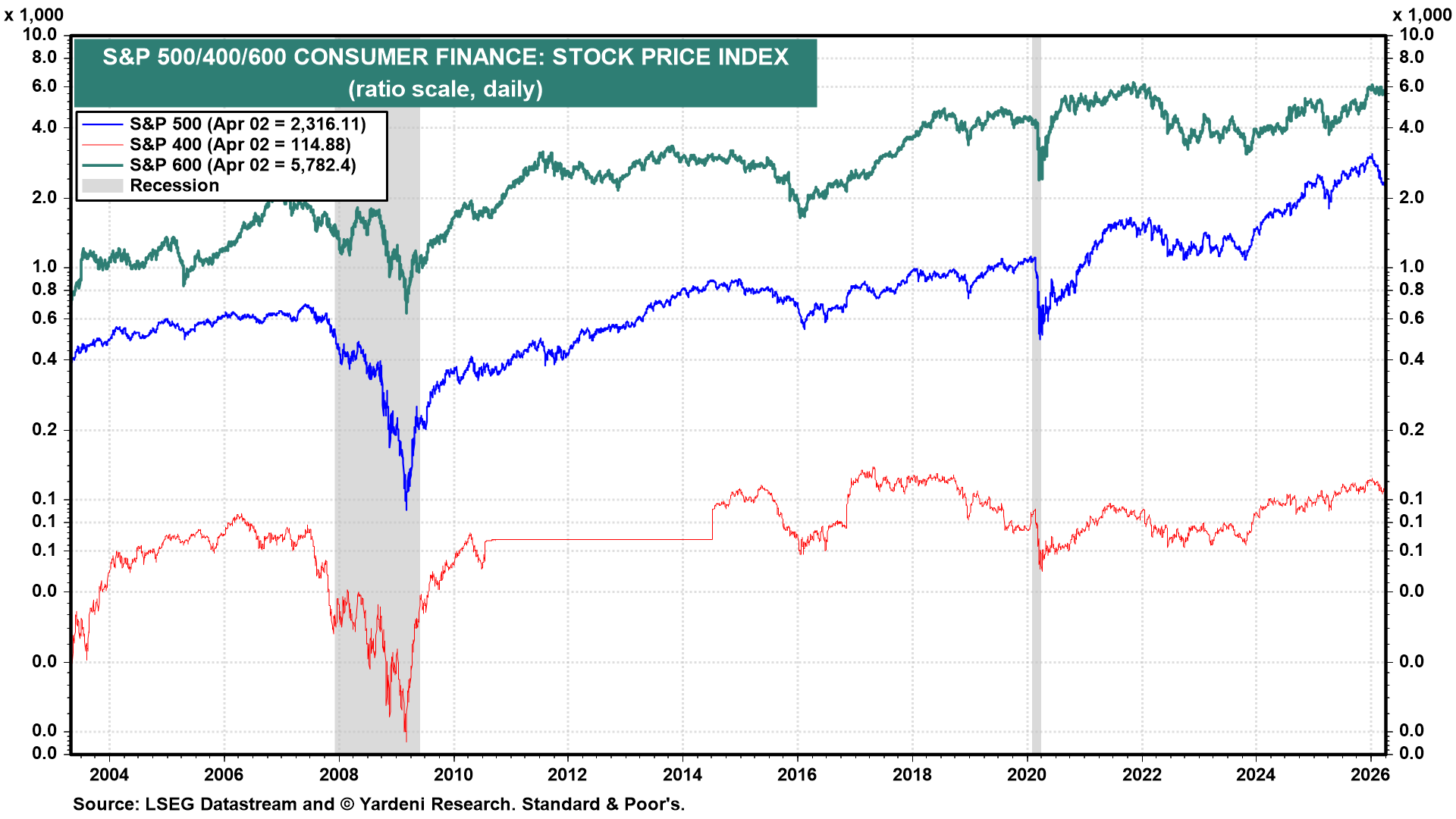 Figure 13: S&P 500/400/600 CONSUMER FINANCE: STOCK PRICE INDEX