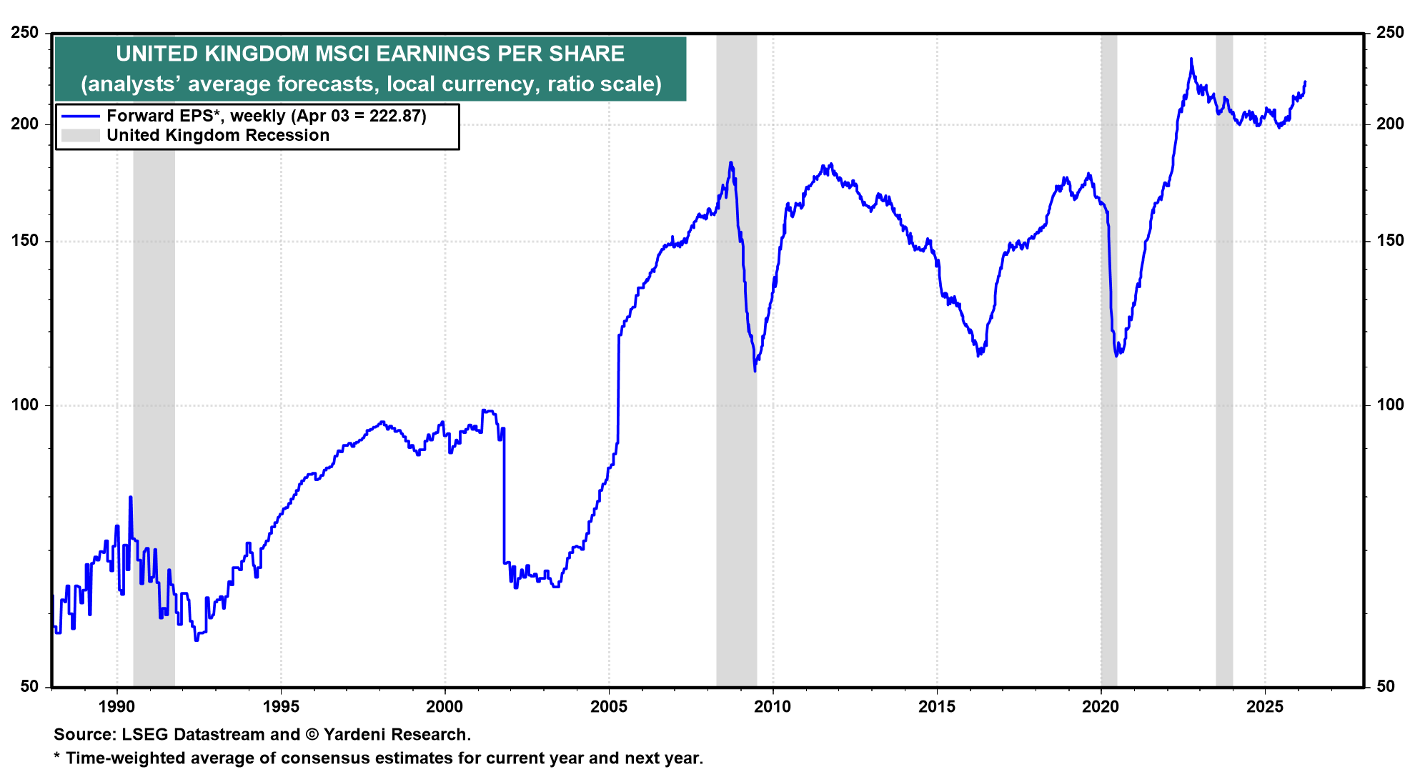 Figure 17: UNITED KINGDOM MSCI EARNINGS PER SHARE