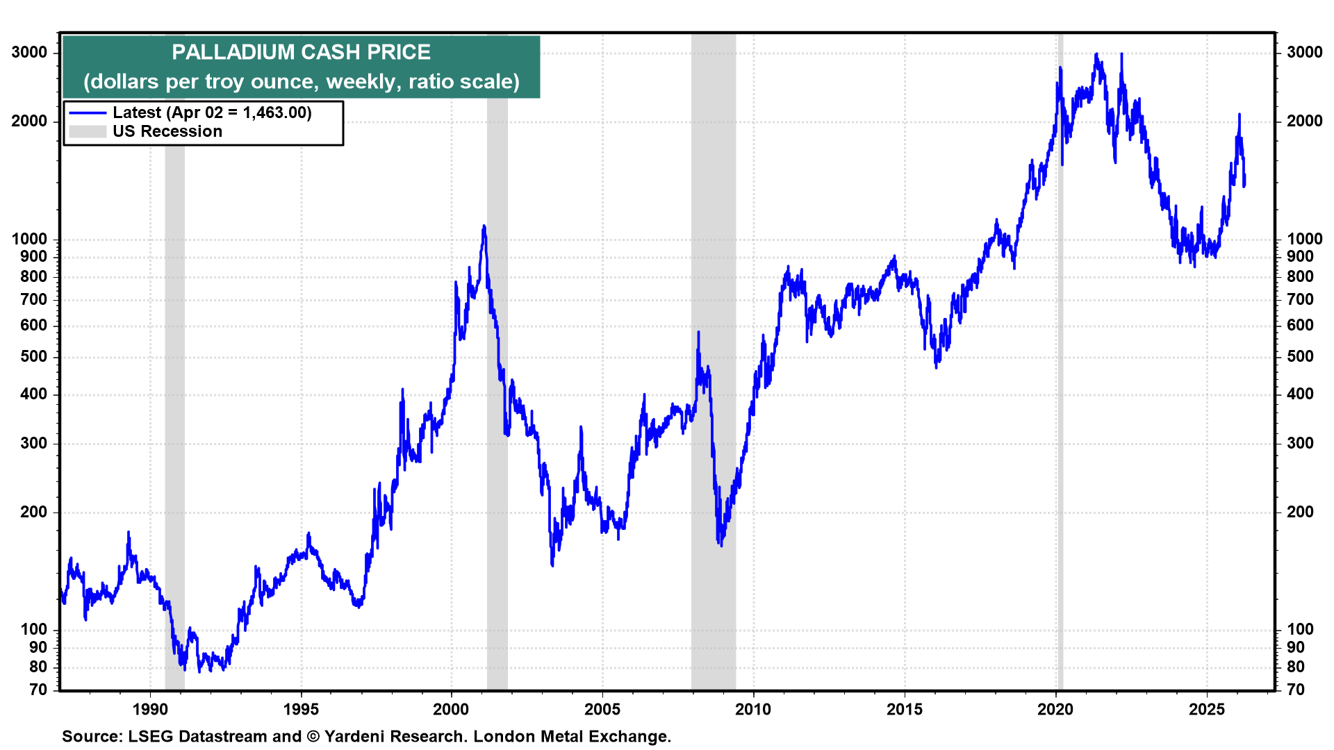Figure 14: PALLADIUM CASH PRICE