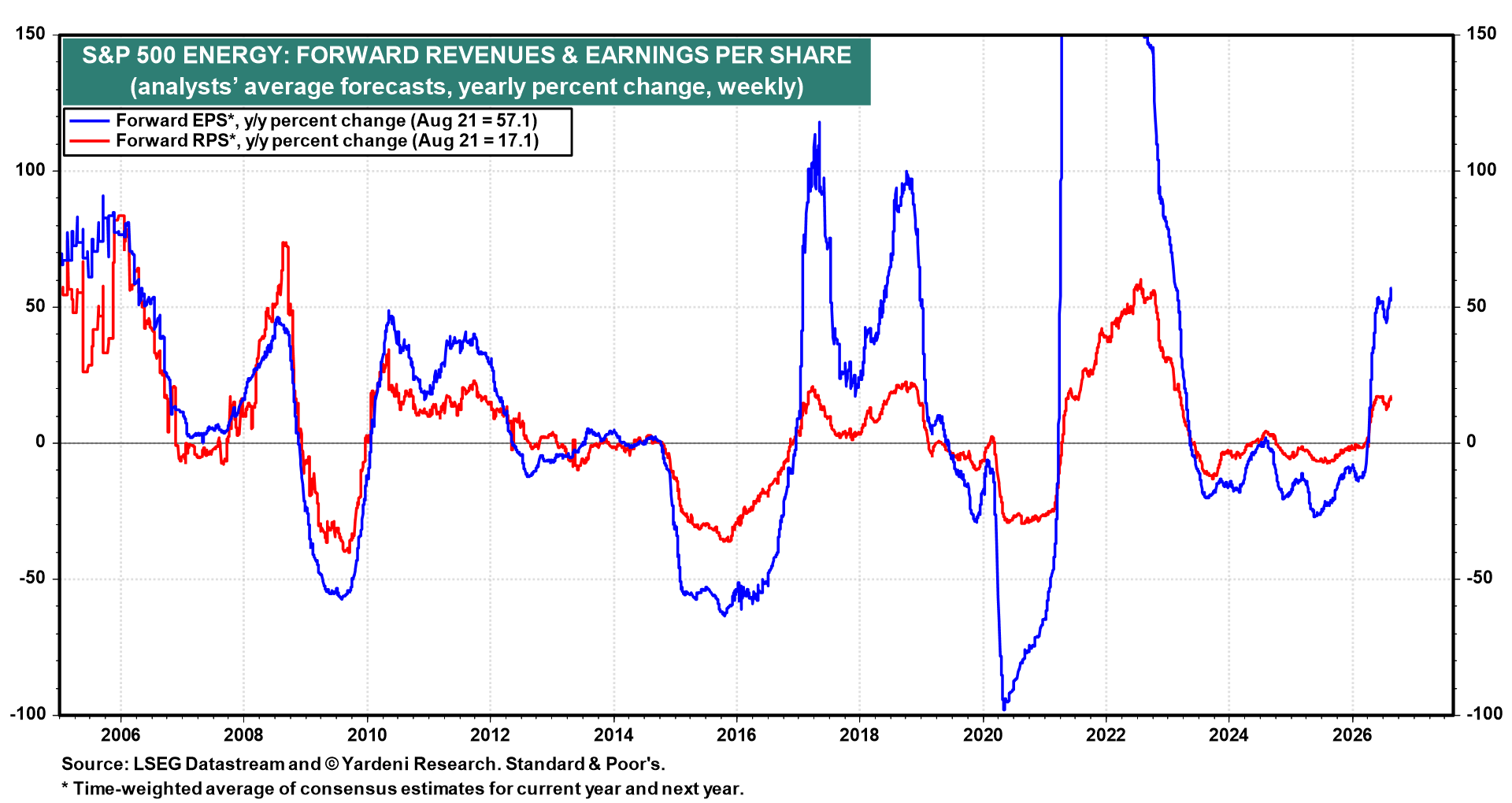 Figure 7: S&P 500 ENERGY: FORWARD REVENUES & EARNINGS PER SHARE