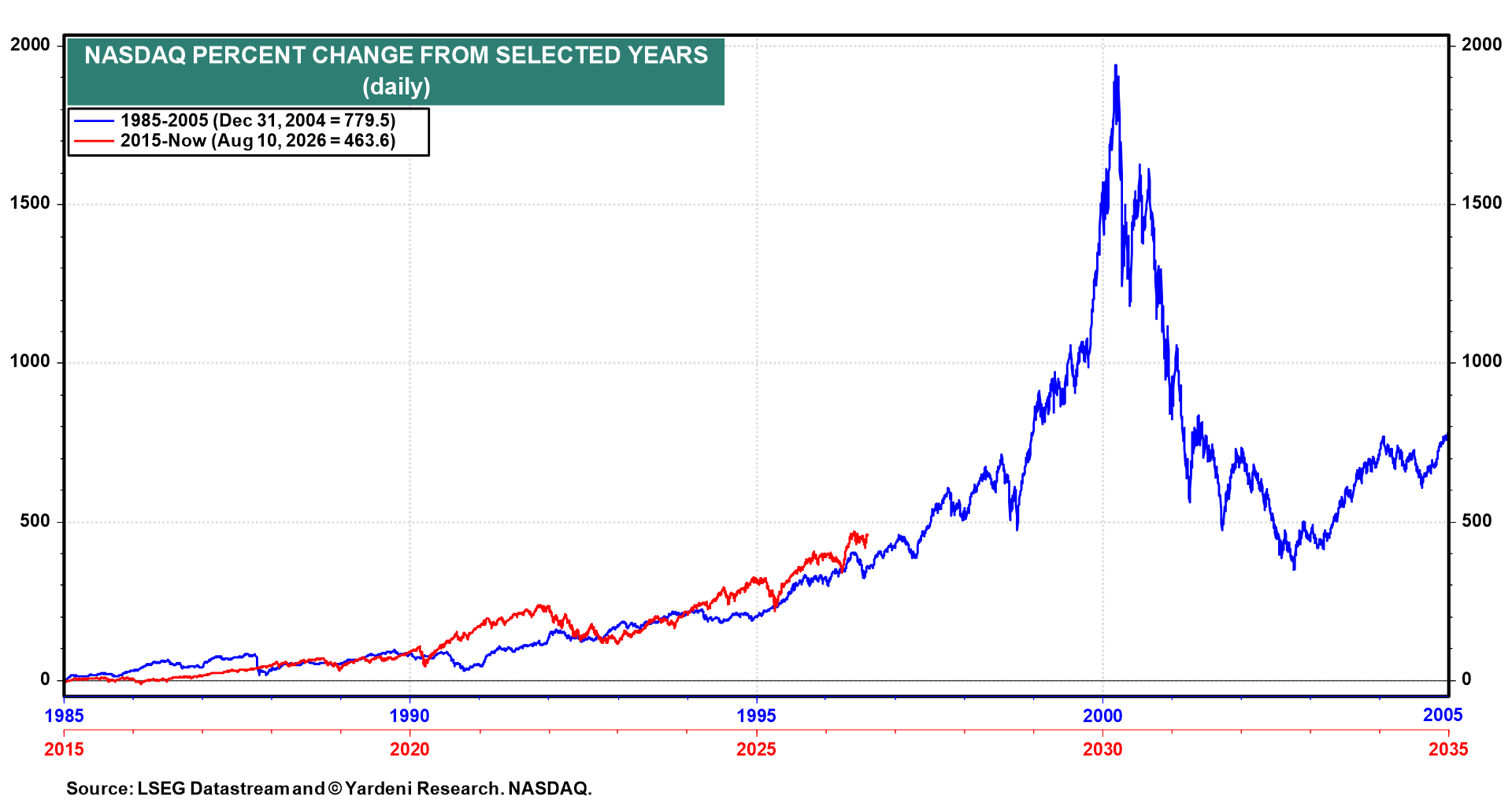 Figure 19: NASDAQ COMPOSITE PERCENT CHANGE FROM SELECTED YEARS
