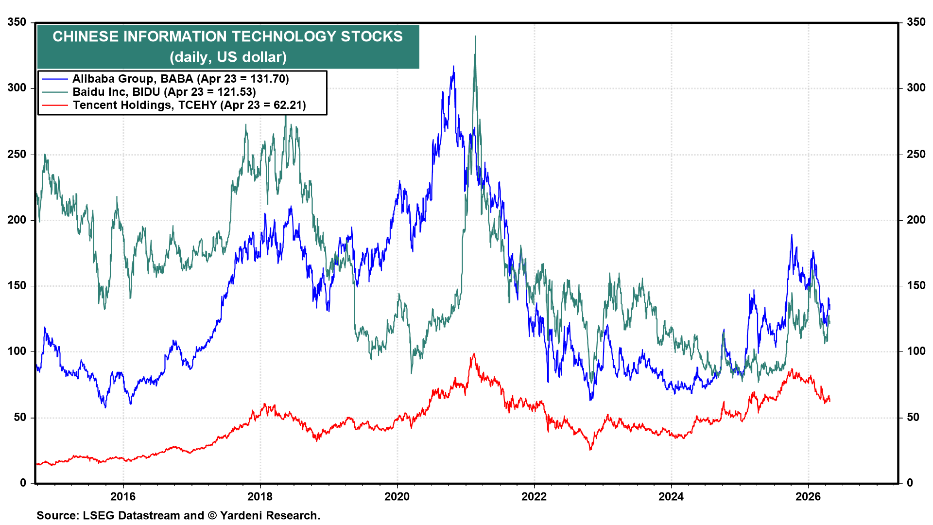 Figure 10: CHINESE INFORMATION TECHNOLOGY STOCKS