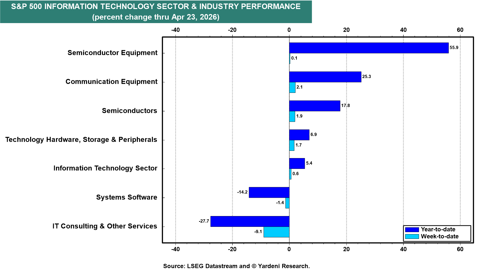 Figure 37: S&P 500 INFORMATION TECHNOLOGY SECTOR & INDUSTRY PERFORMANCE