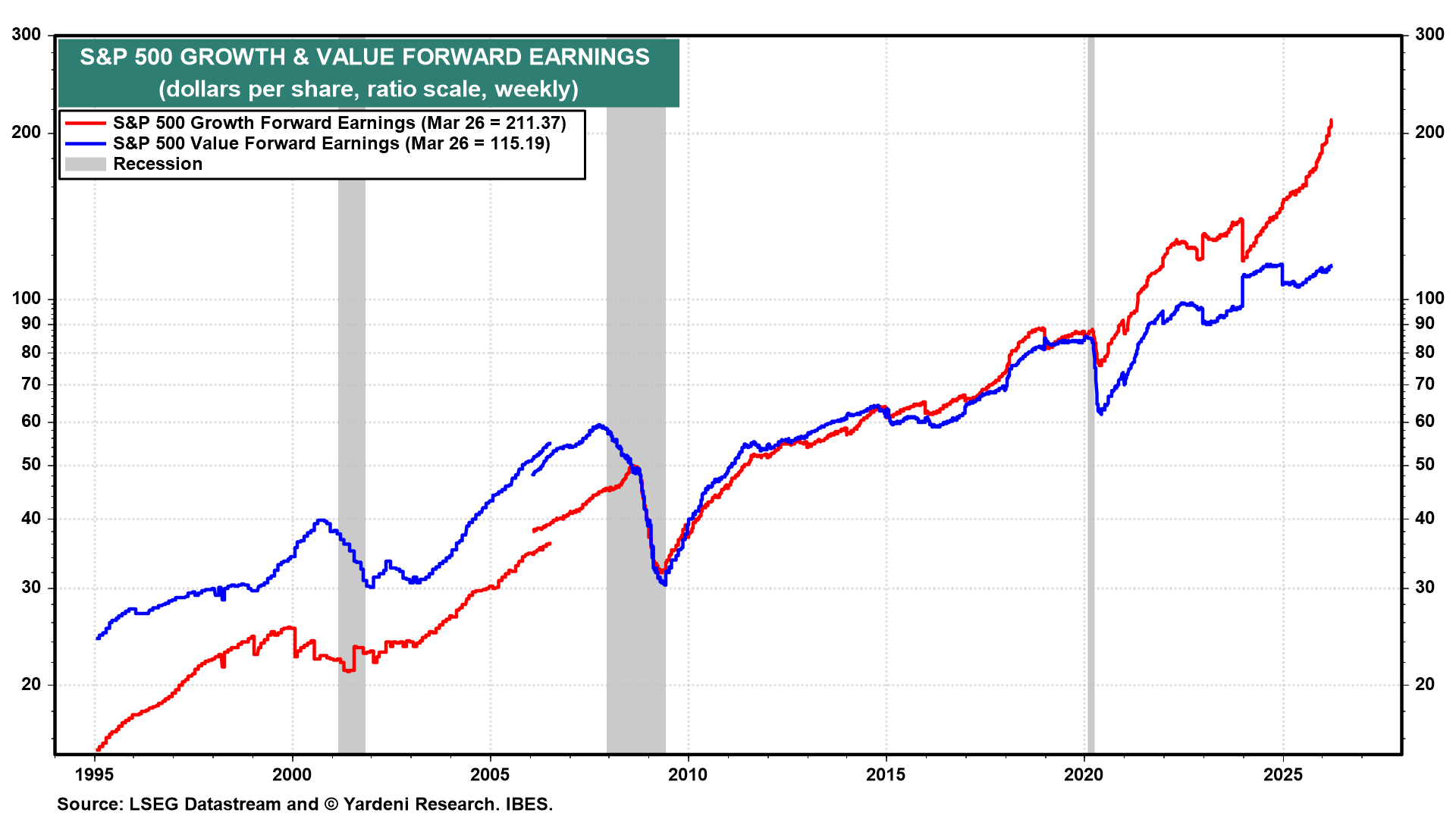 Figure 8: S&P 500 GROWTH & VALUE FORWARD EARNINGS