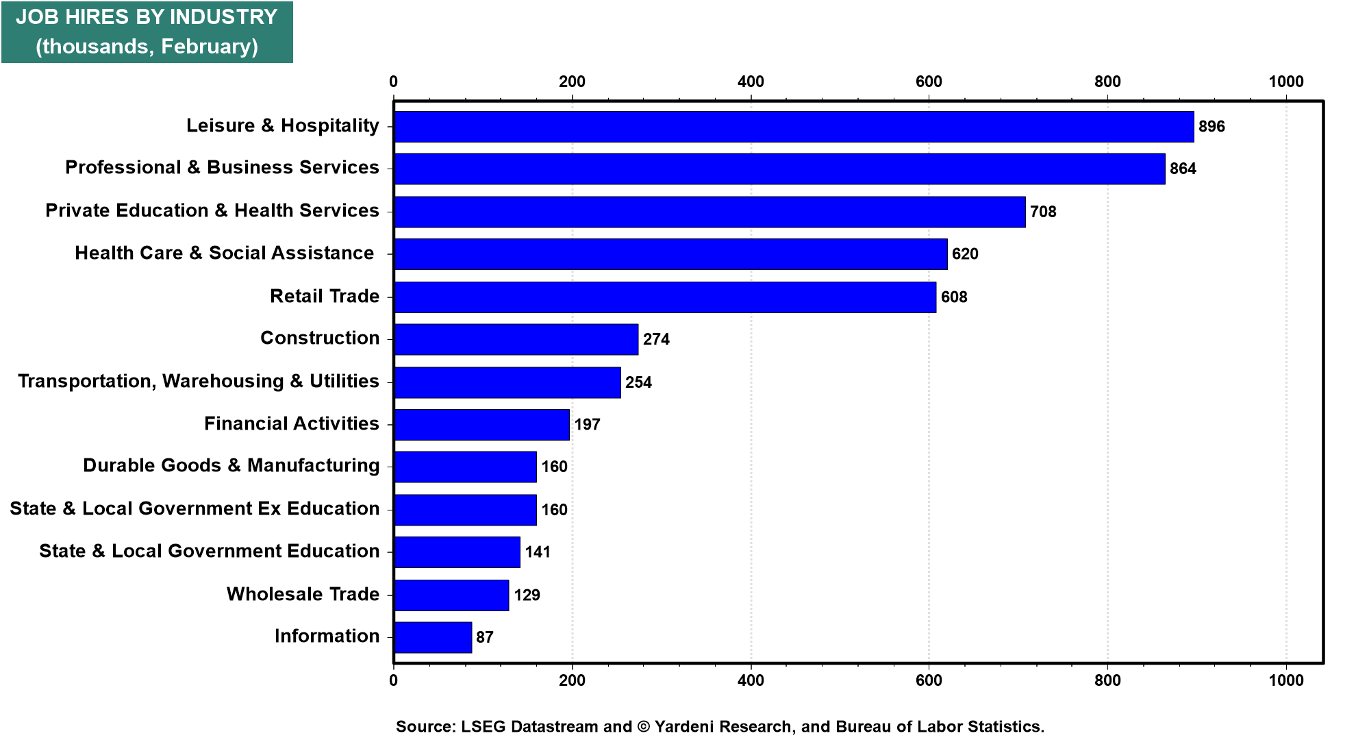 Figure 30: JOB HIRES BY INDUSTRY