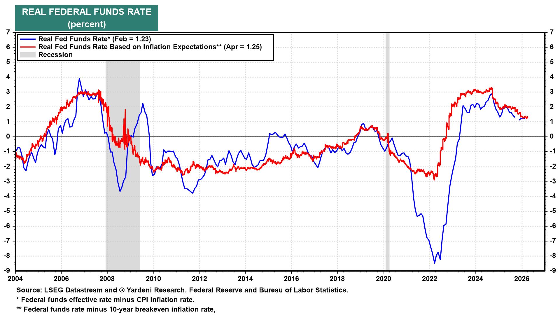 Figure 18: REAL FEDERAL FUNDS RATE