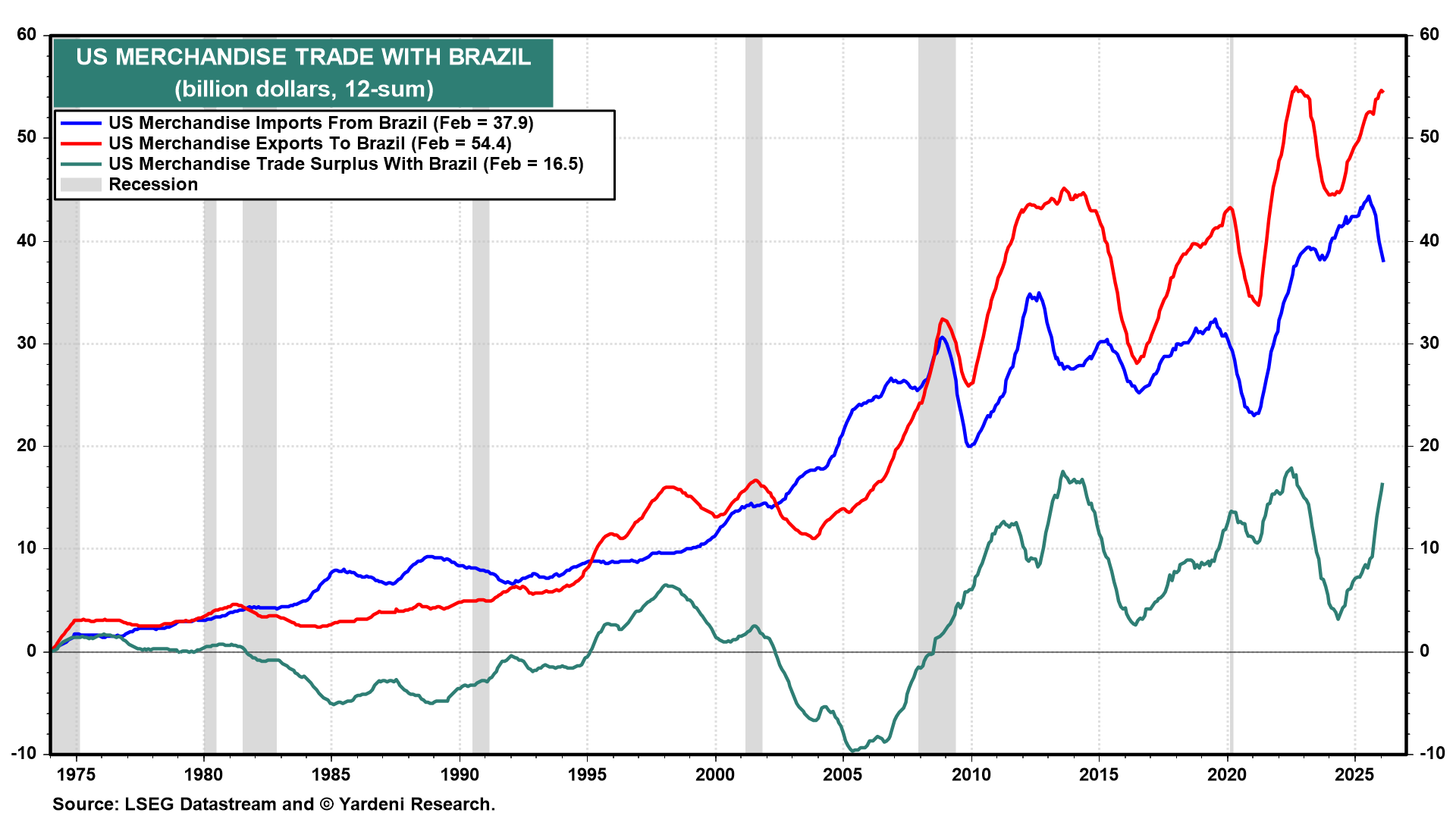 Figure 18: US MERCHANDISE TRADE WITH BRAZIL