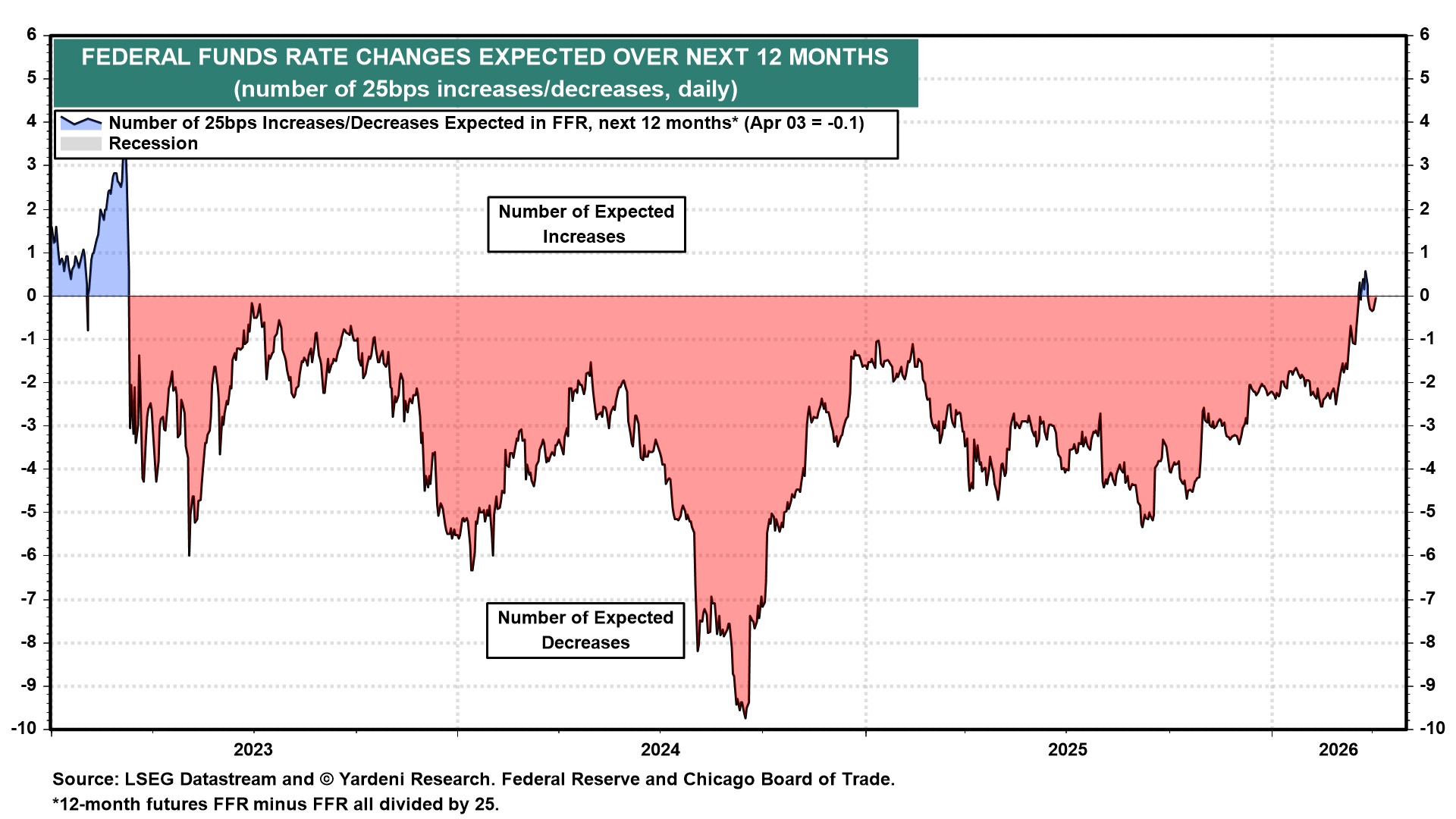Figure 15: FEDERAL FUNDS RATE CHANGES EXPECTED OVER NEXT 12 MONTHS