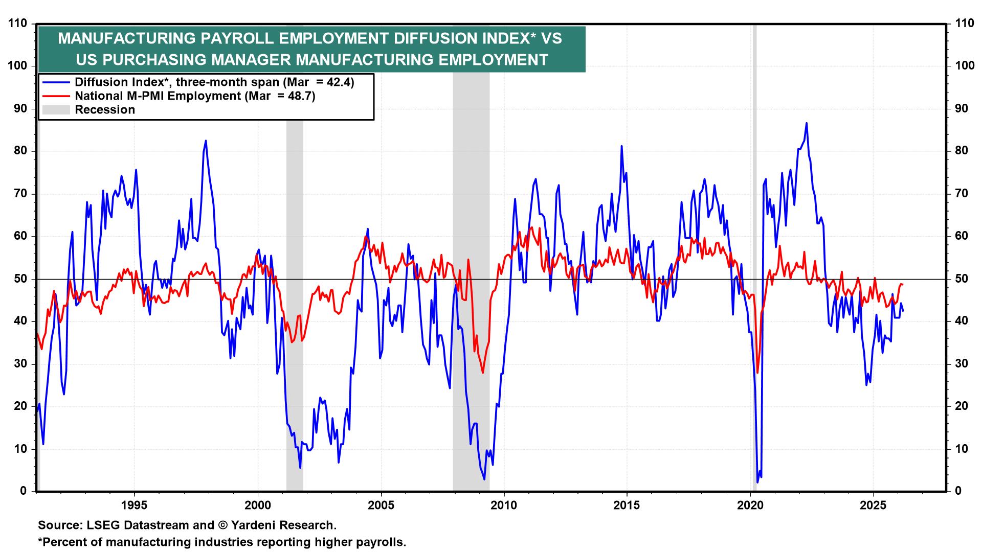 Figure 17: MANUFACTURING PAYROLL EMPLOYMENT DIFFUSION INDEX* VS US PURCHASING MANAGER MANUFACTURING EMPLOYMENT