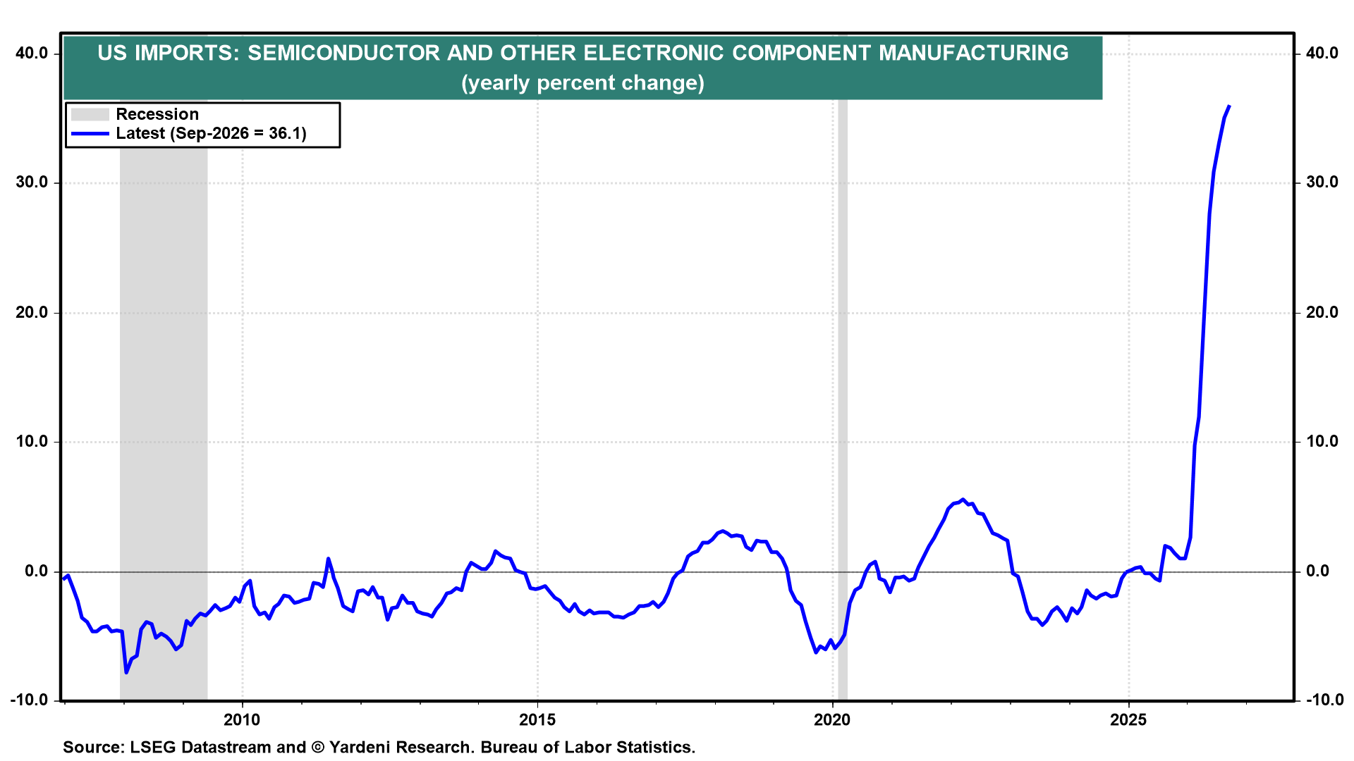 Figure 28: US IMPORTS: SEMICONDUCTOR AND OTHER ELECTRONIC COMPONENT MANUFACTURING
