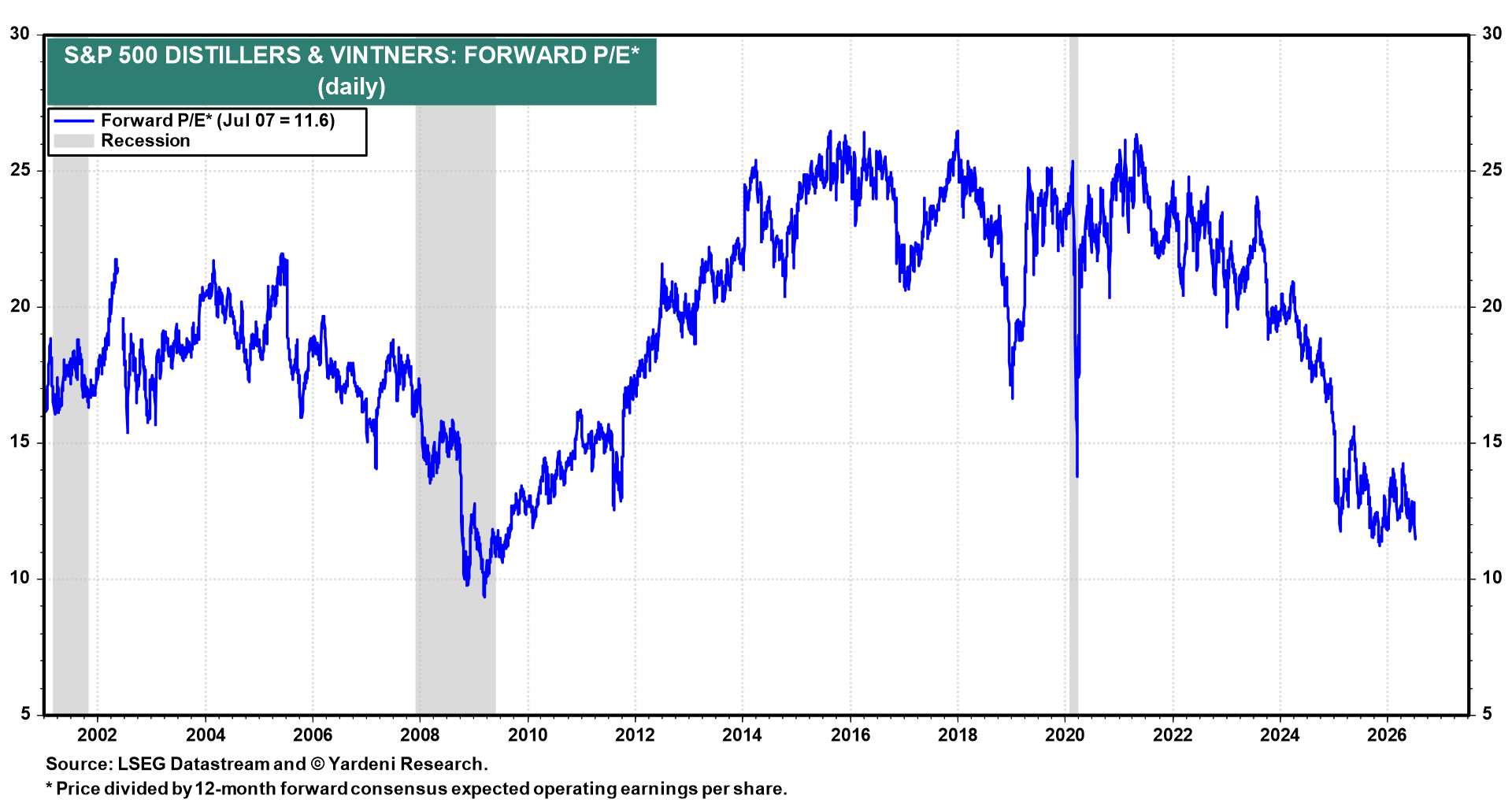 Figure 10: S&P 500 DISTILLERS & VINTNERS: FORWARD P/E