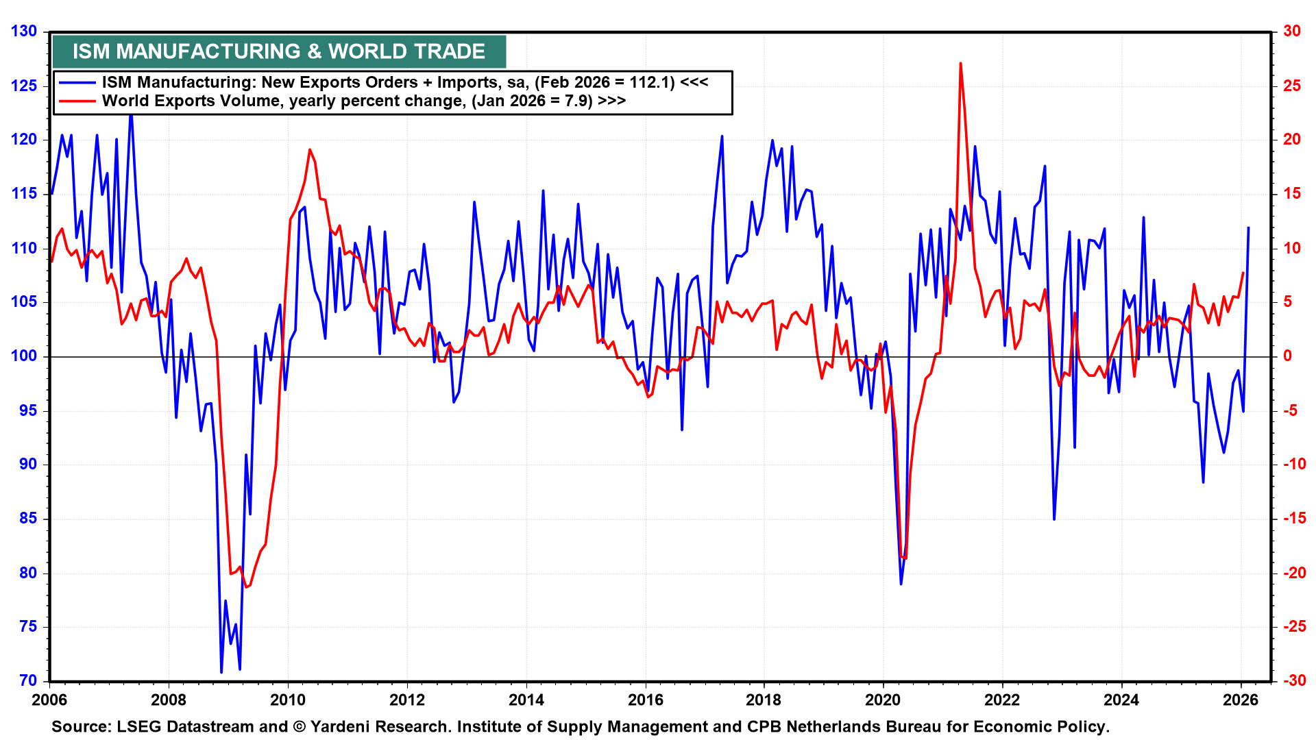 Figure 26: ISM MANUFACTURING & WORLD TRADE