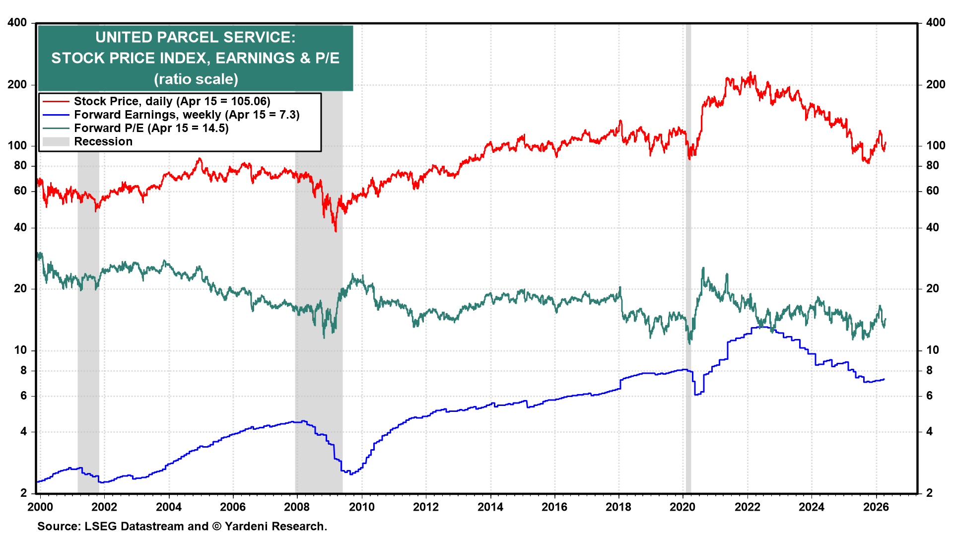 Figure 8: UNITED PARCEL SERVICE: STOCK PRICE INDEX, EARNINGS & P/E