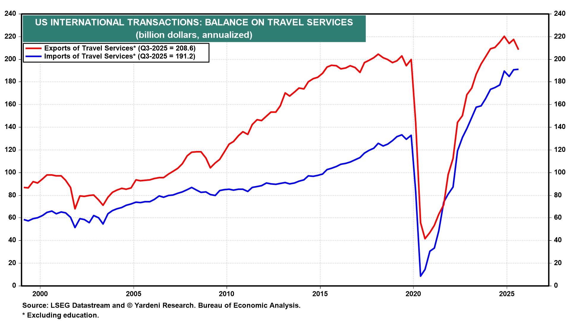 Figure 13: US INTERNATIONAL TRANSACTIONS: BALANCE ON TRAVEL SERVICES