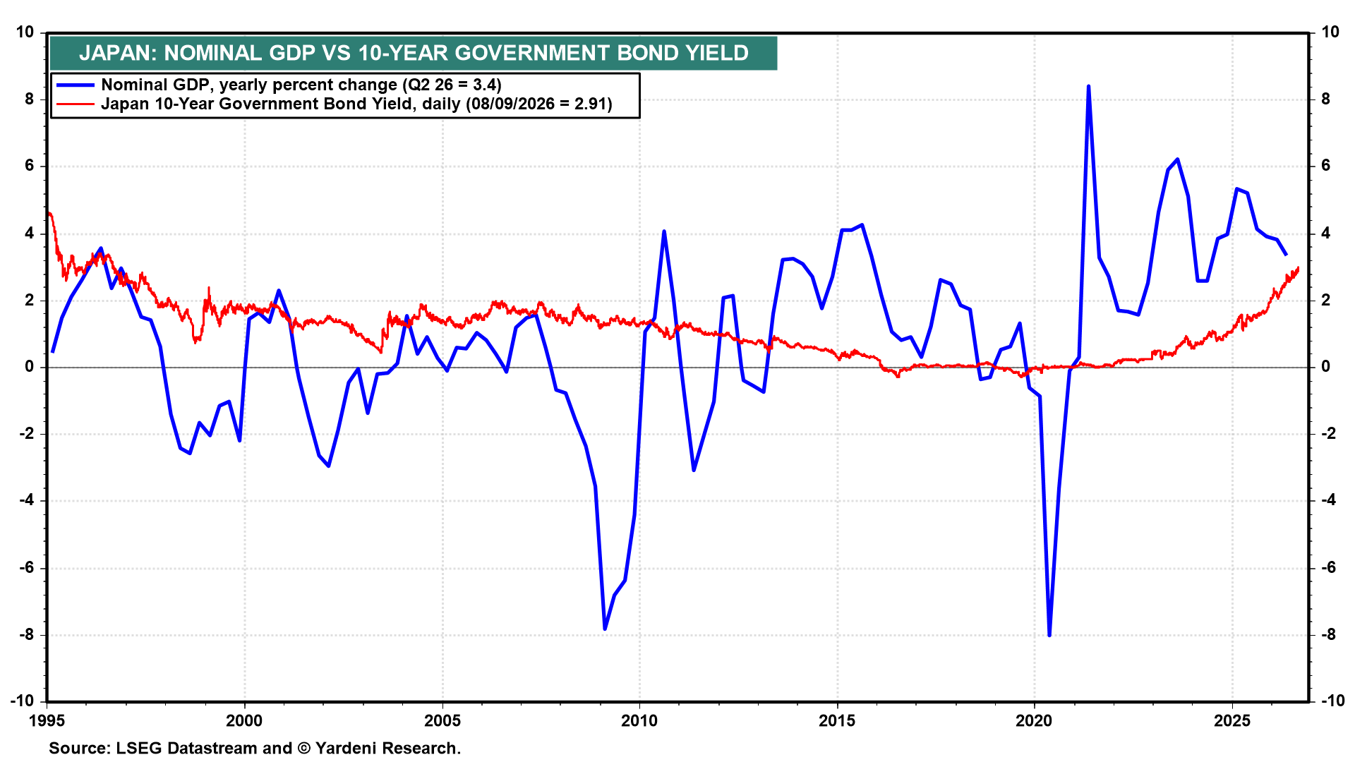 Figure 29: JAPAN: NOMINAL GDP VS 10-YEAR GOVERNMENT BOND YIELD