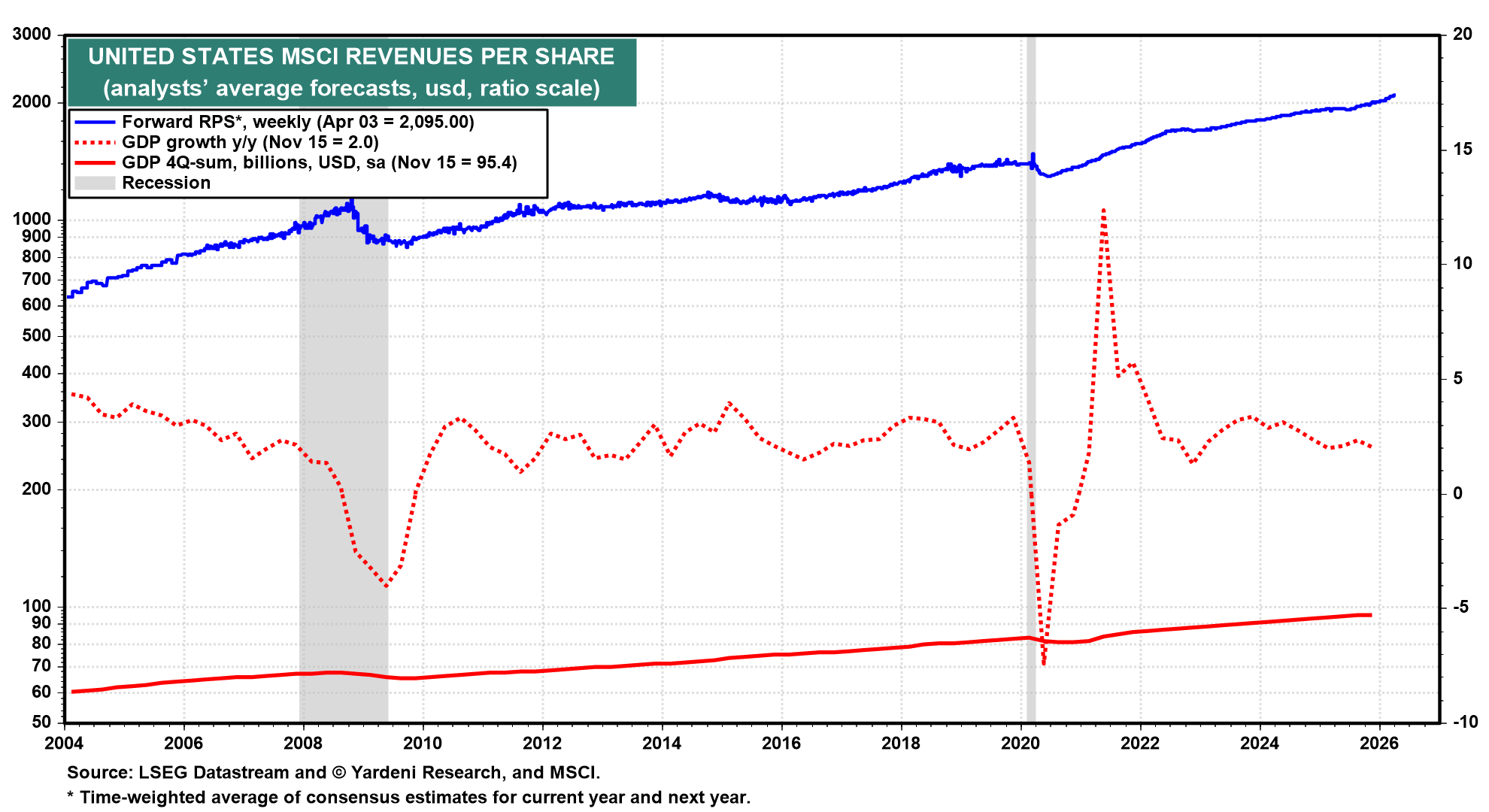 Figure 18: UNITED STATES MSCI REVENUES PER SHARE