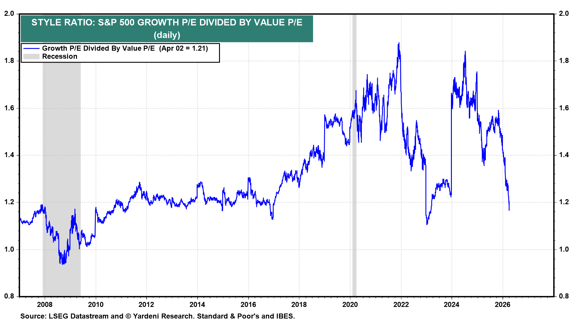 Figure 12: STYLE RATIO: S&P 500 GROWTH P/E DIVIDED BY VALUE P/E