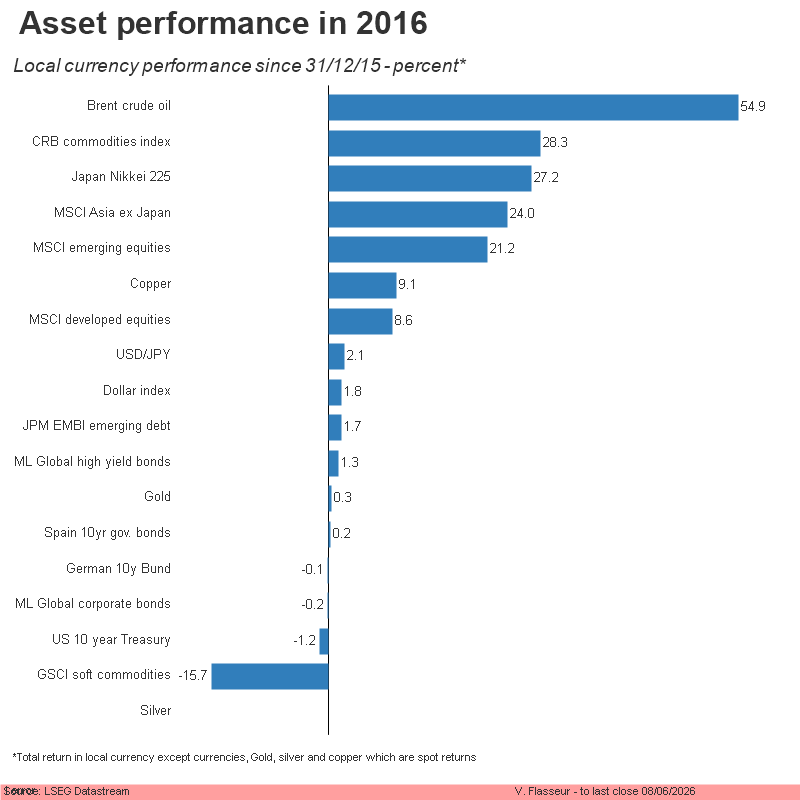 Asset returns in 2013 - Local currency
