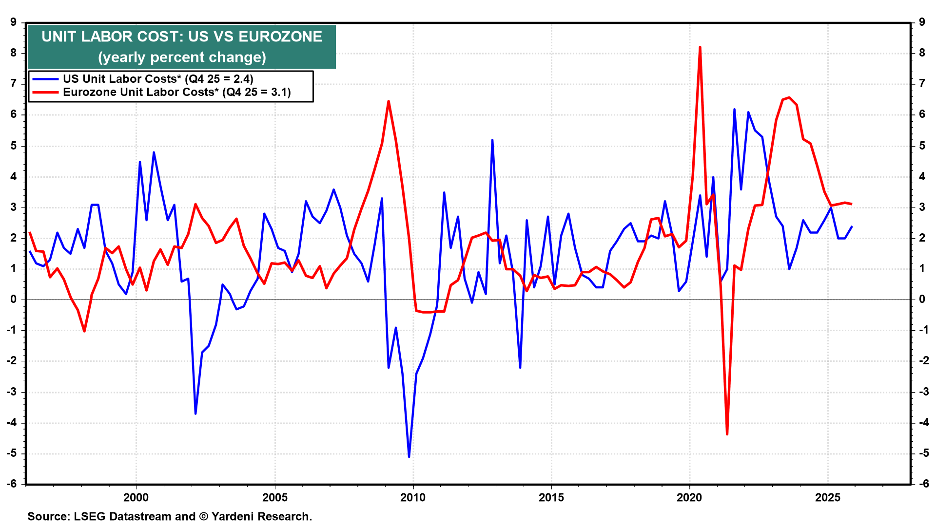 Figure 12: UNIT LABOR COST: US VS EUROZONE