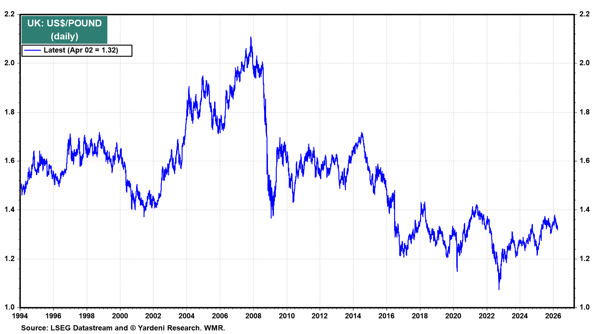 Figure 23: UK: US$/POUND