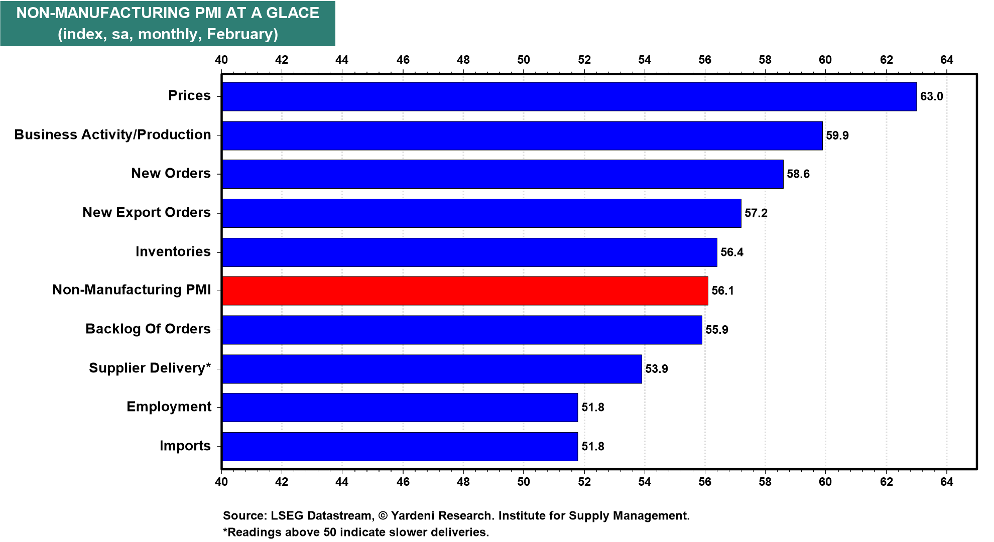 Figure 20: NON-MANUFACTURING PMI AT A GLACE