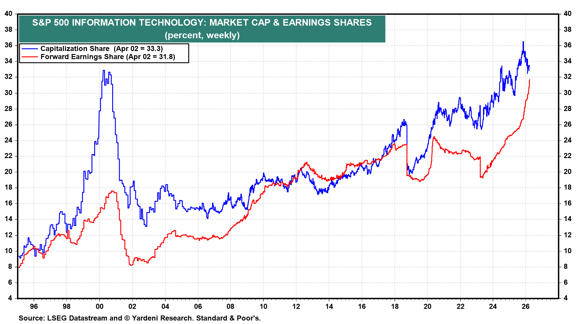 Figure 8: S&P 500 INFORMATION TECHNOLOGY: MARKET CAP & EARNINGS SHARES