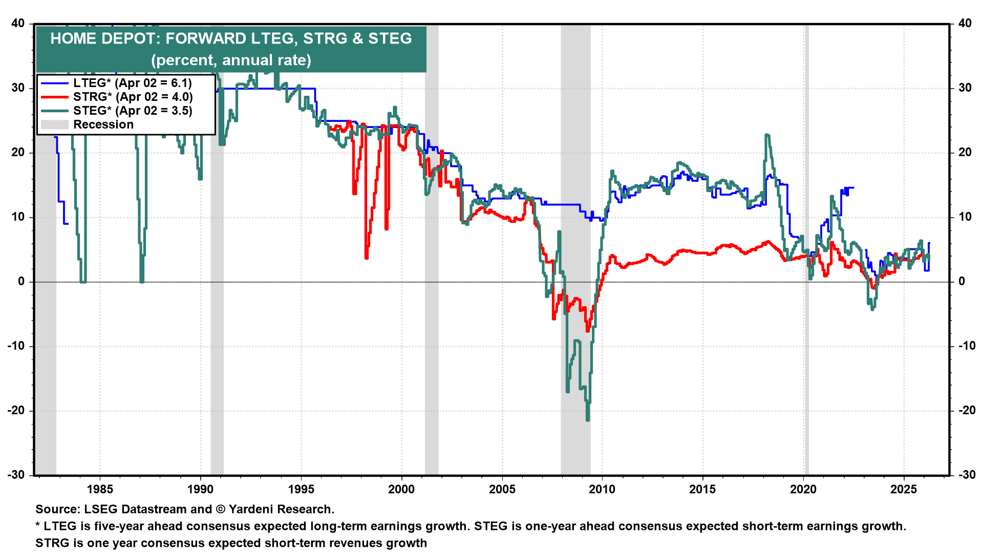 Figure 7: HOME DEPOT: FORWARD LTEG, STRG & STEG