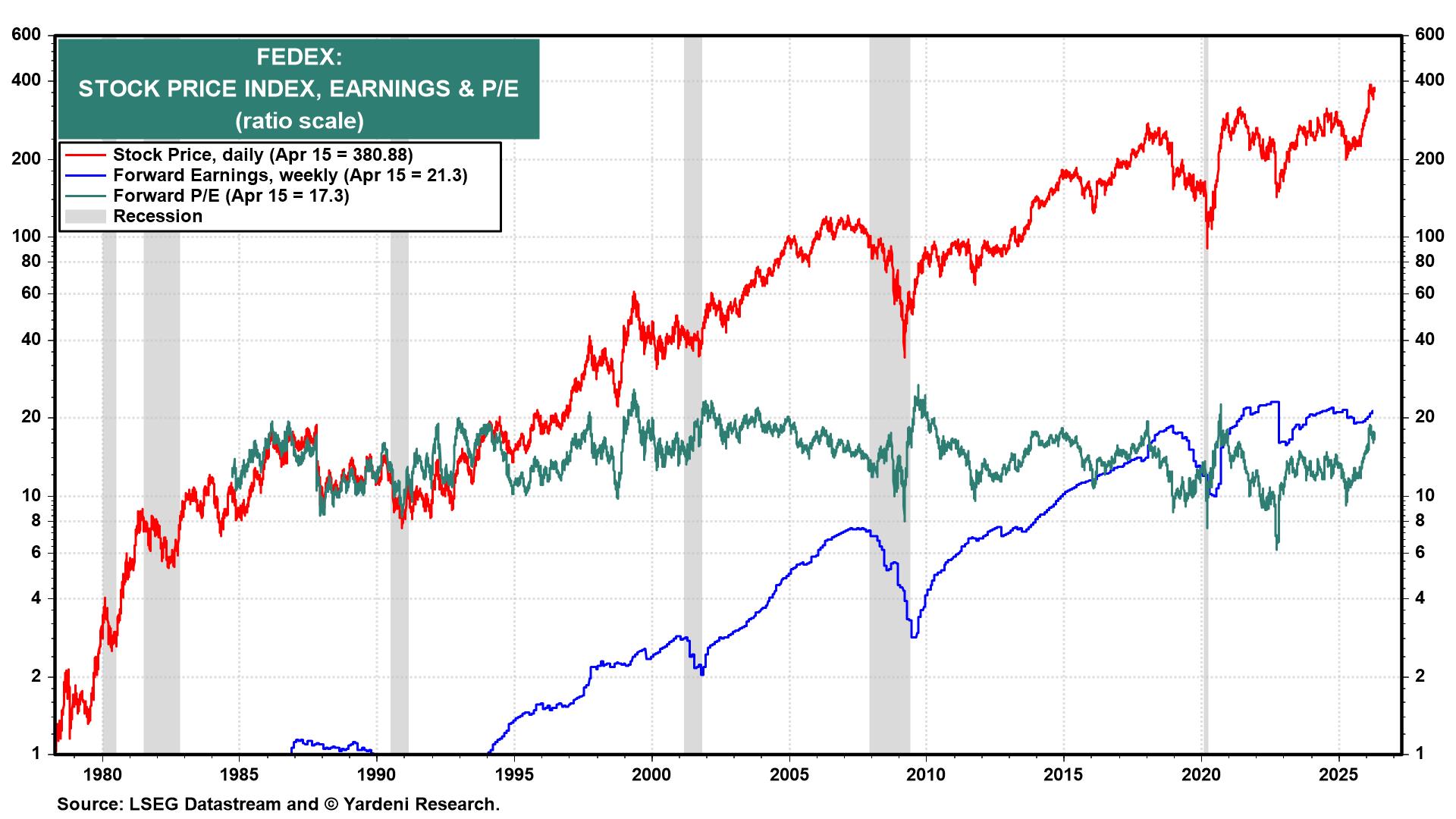 Figure 8: FEDEX: STOCK PRICE INDEX, EARNINGS & P/E
