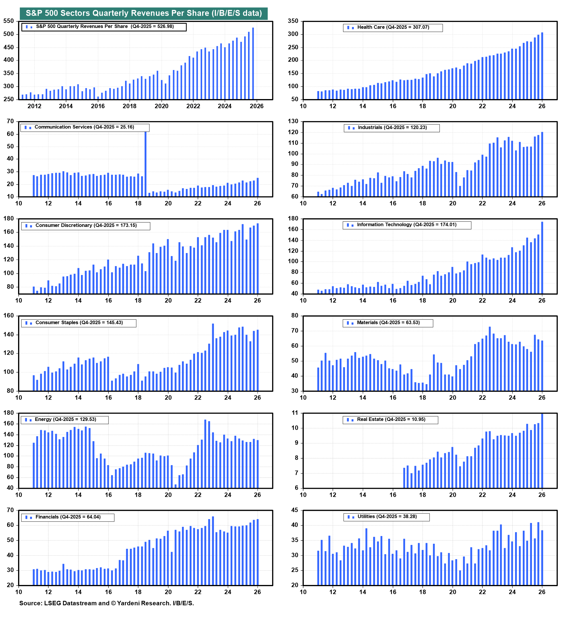Figure 11: S&P 500 SECTORS QUARTERLY REVENUES PER SHARE
