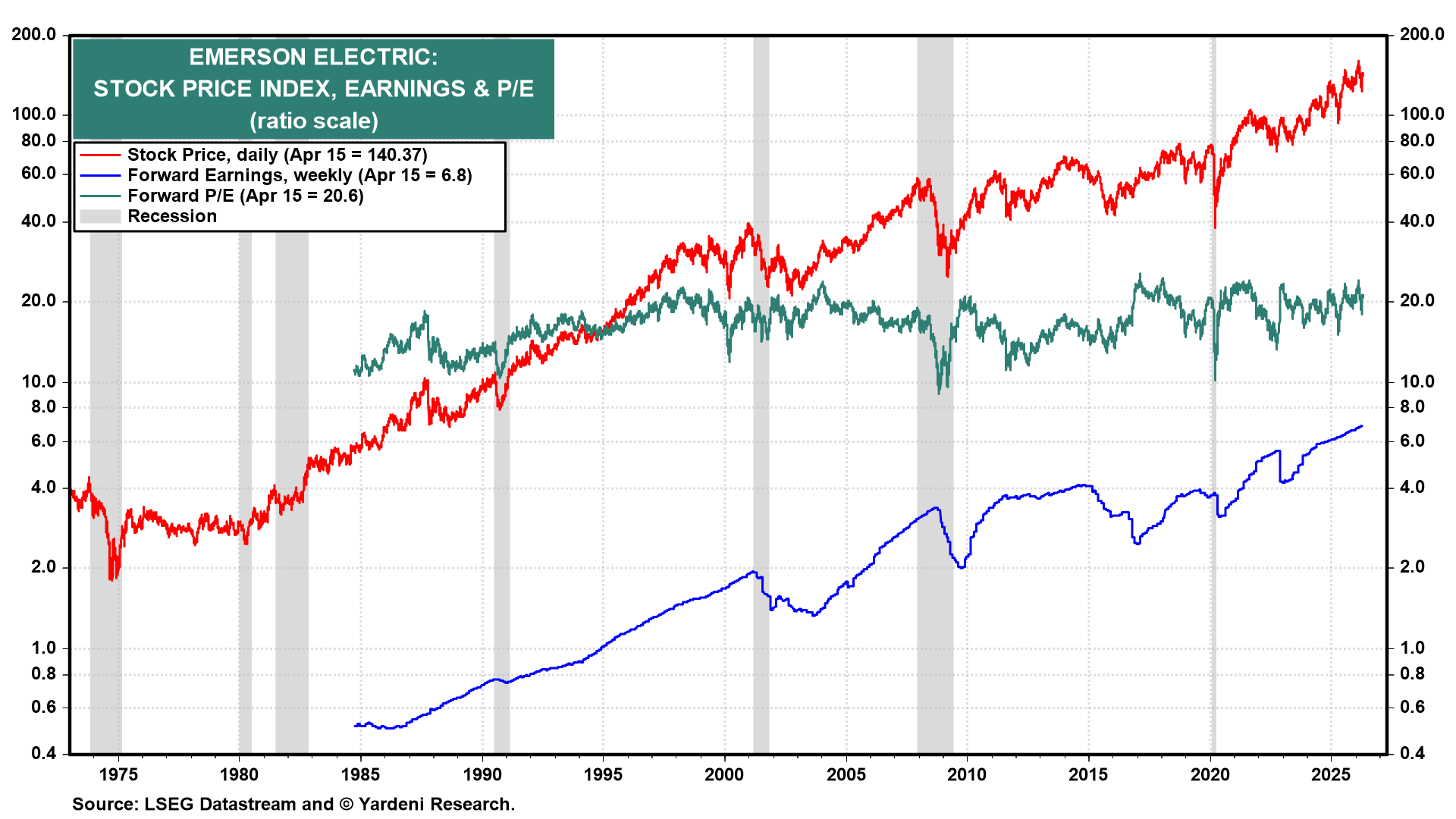 Figure 8: EMERSON ELECTRIC: STOCK PRICE INDEX, EARNINGS & P/E